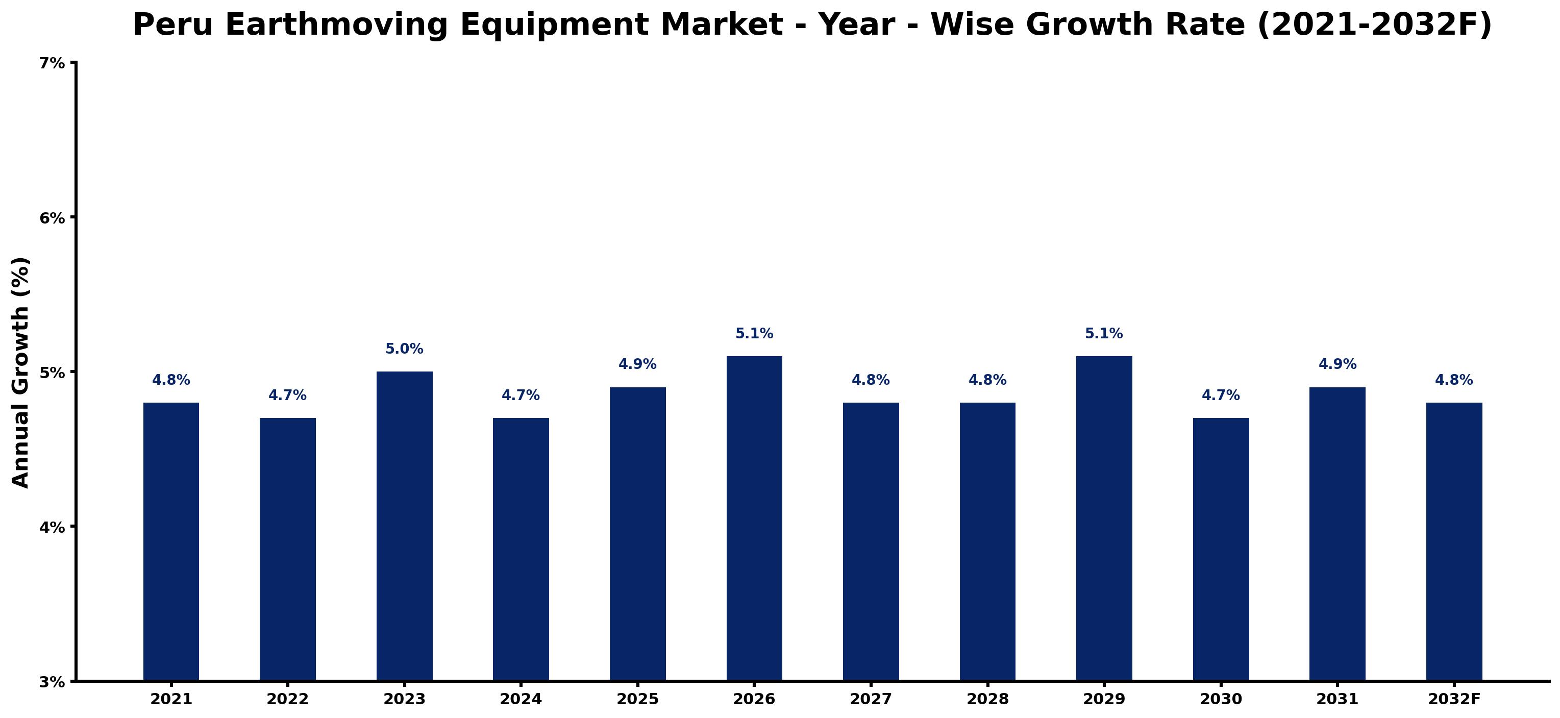 Peru Earthmoving Equipment Market Year-wise Growth Rate and Key Drivers