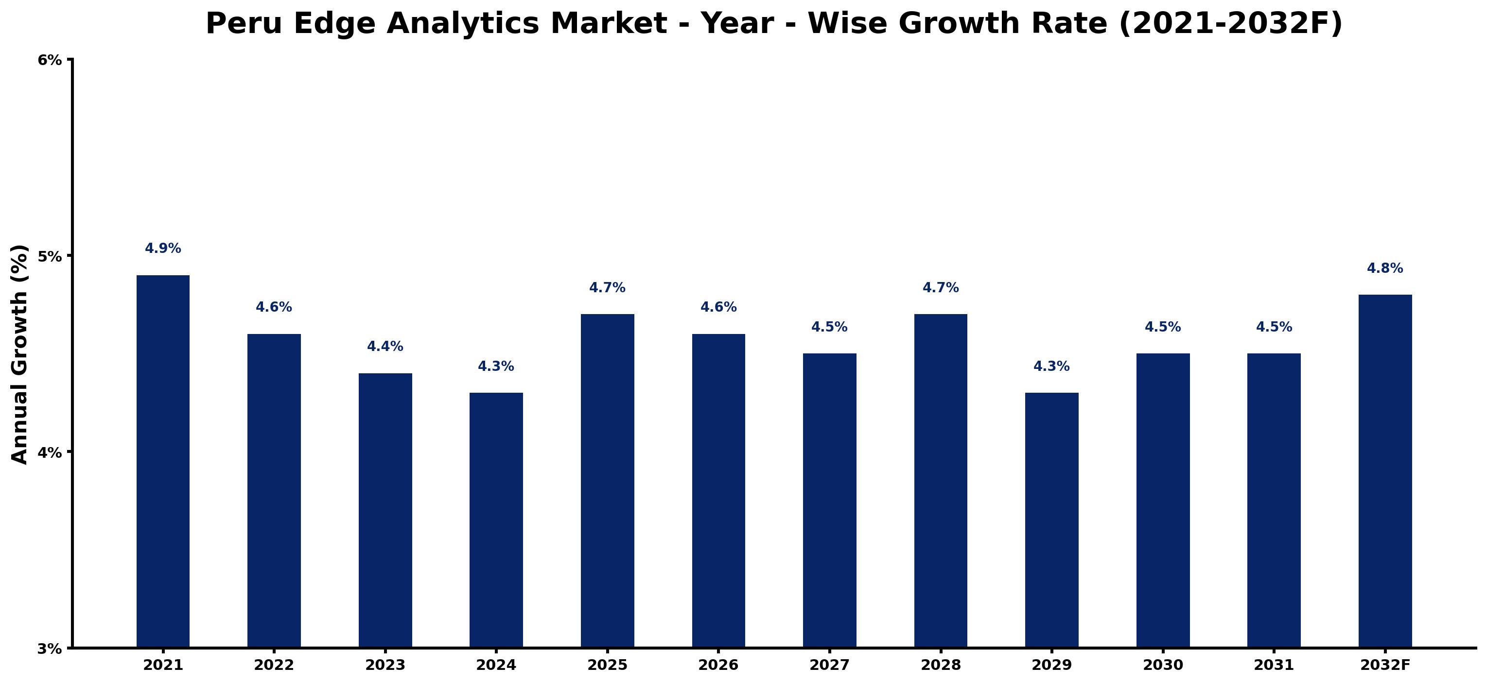 Peru Edge Analytics Market Year-wise Growth Rate and Key Drivers