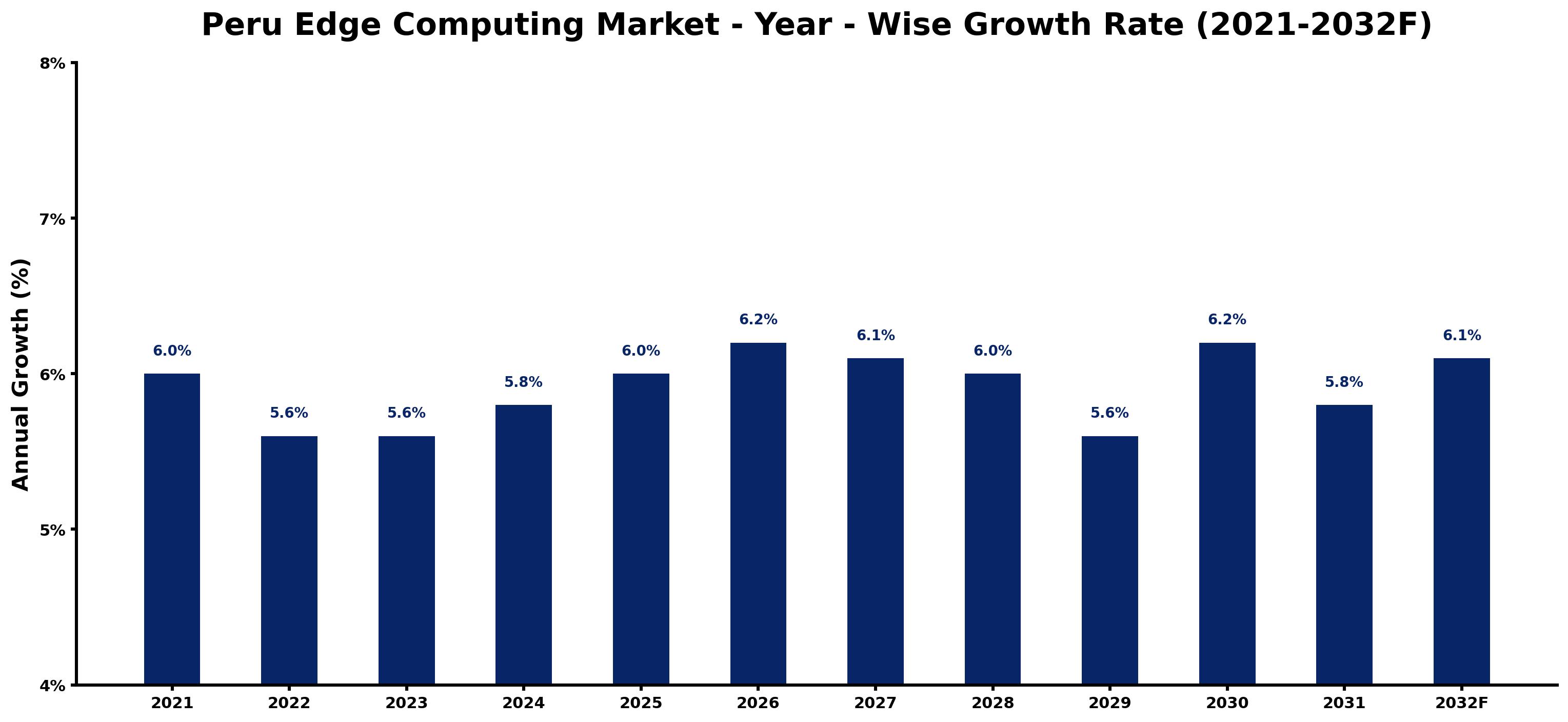 Peru Edge Computing Market Year-wise Growth Rate and Key Drivers