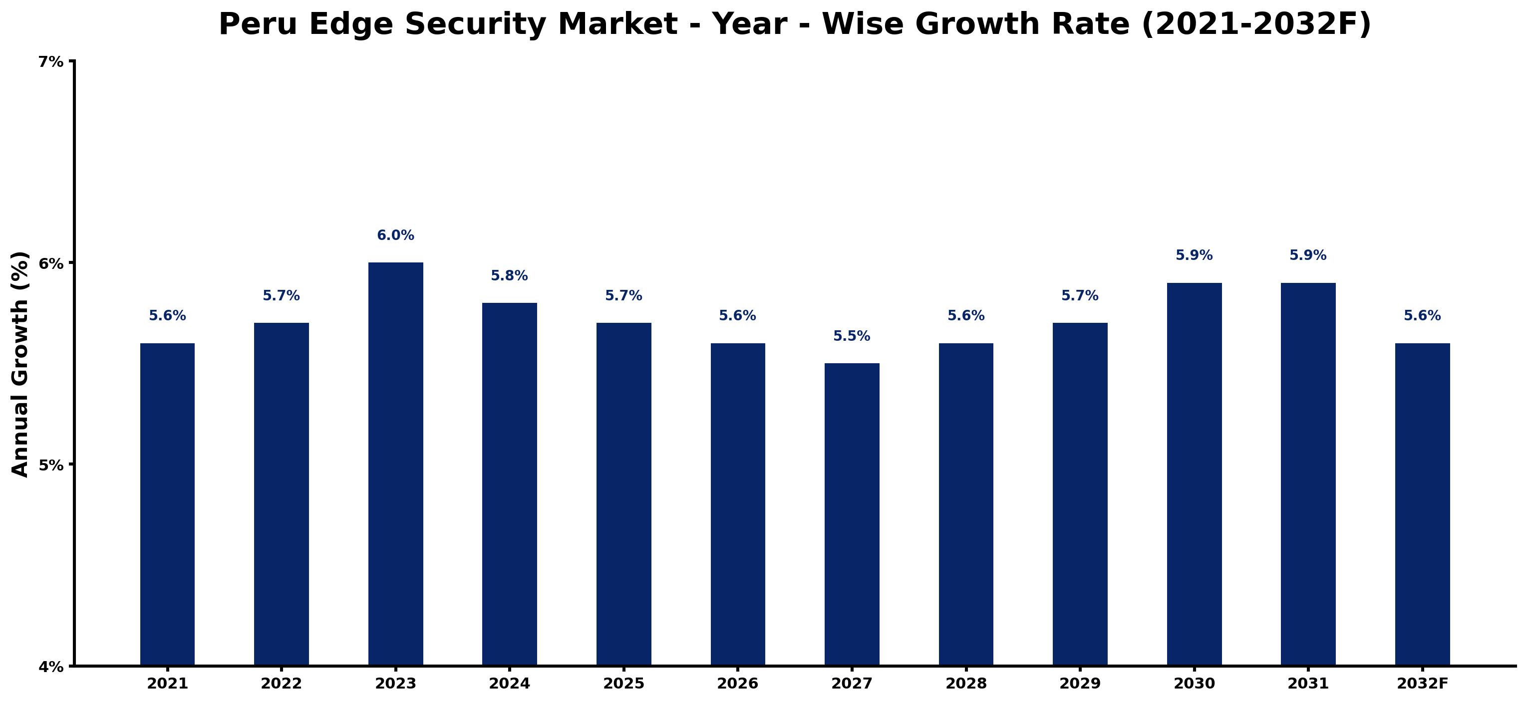 Peru Edge Security Market Year-wise Growth Rate and Key Drivers