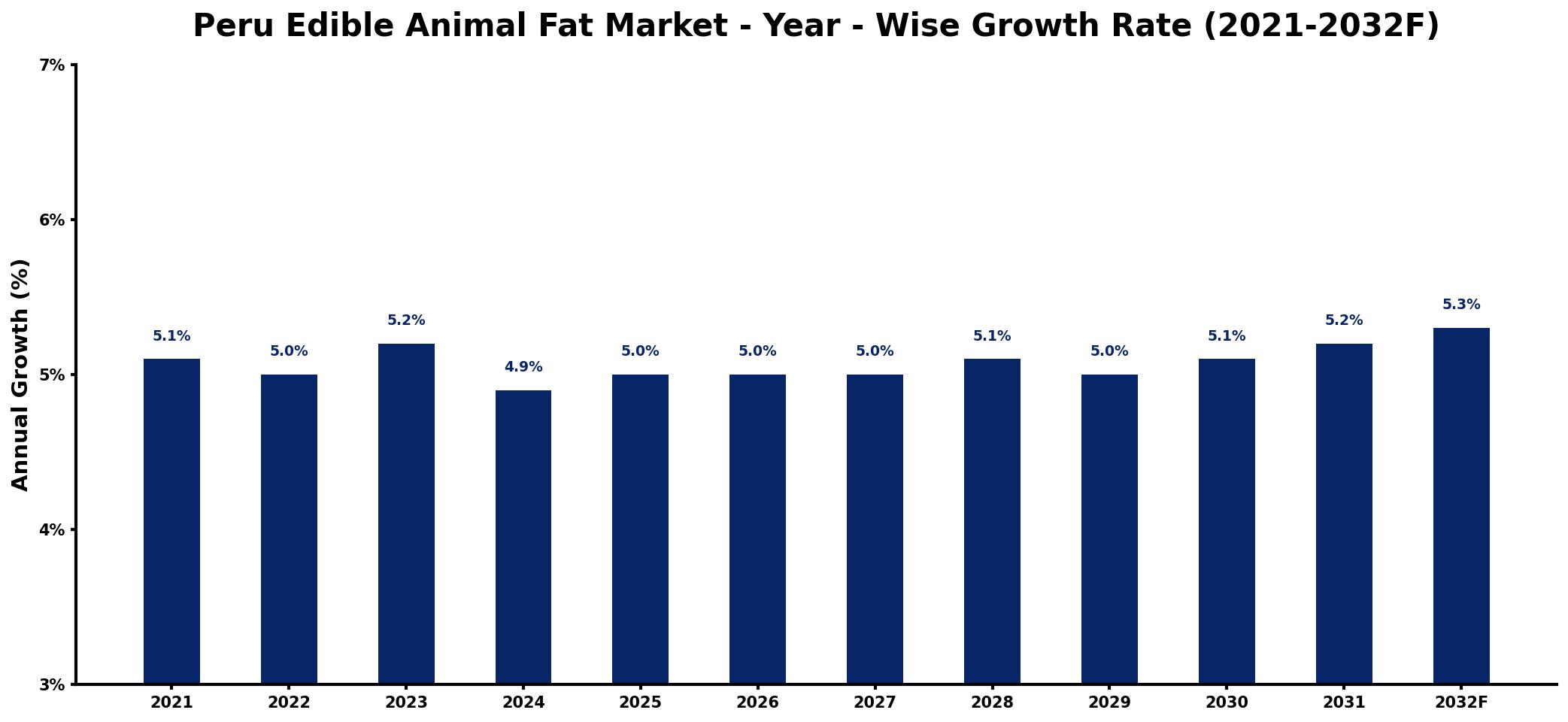 Peru Edible Animal Fat Market Year-wise Growth Rate and Key Drivers