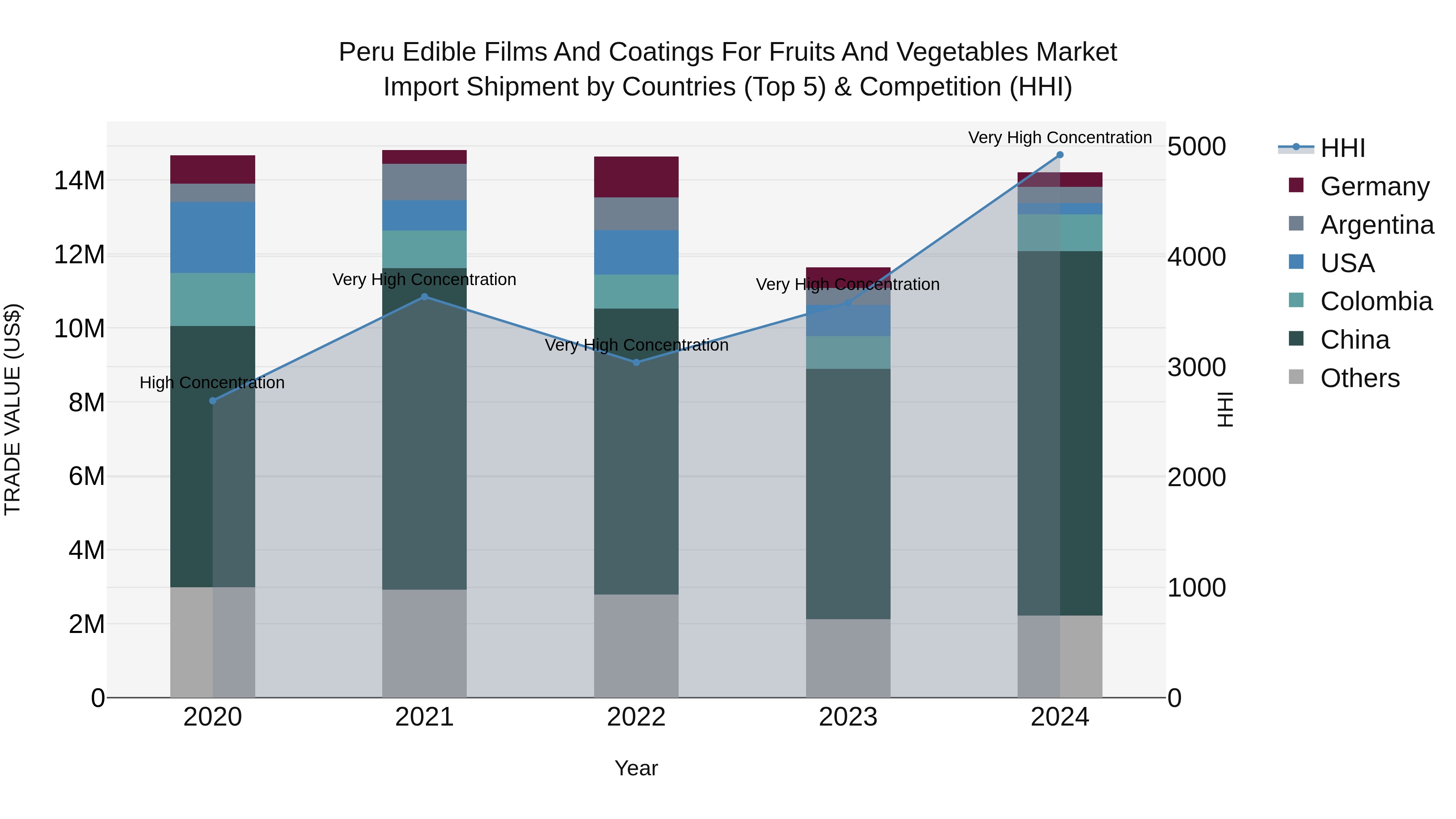 Peru Edible Films And Coatings For Fruits And Vegetables Market Top 5 Importing Countries and Market Competition (HHI) Analysis