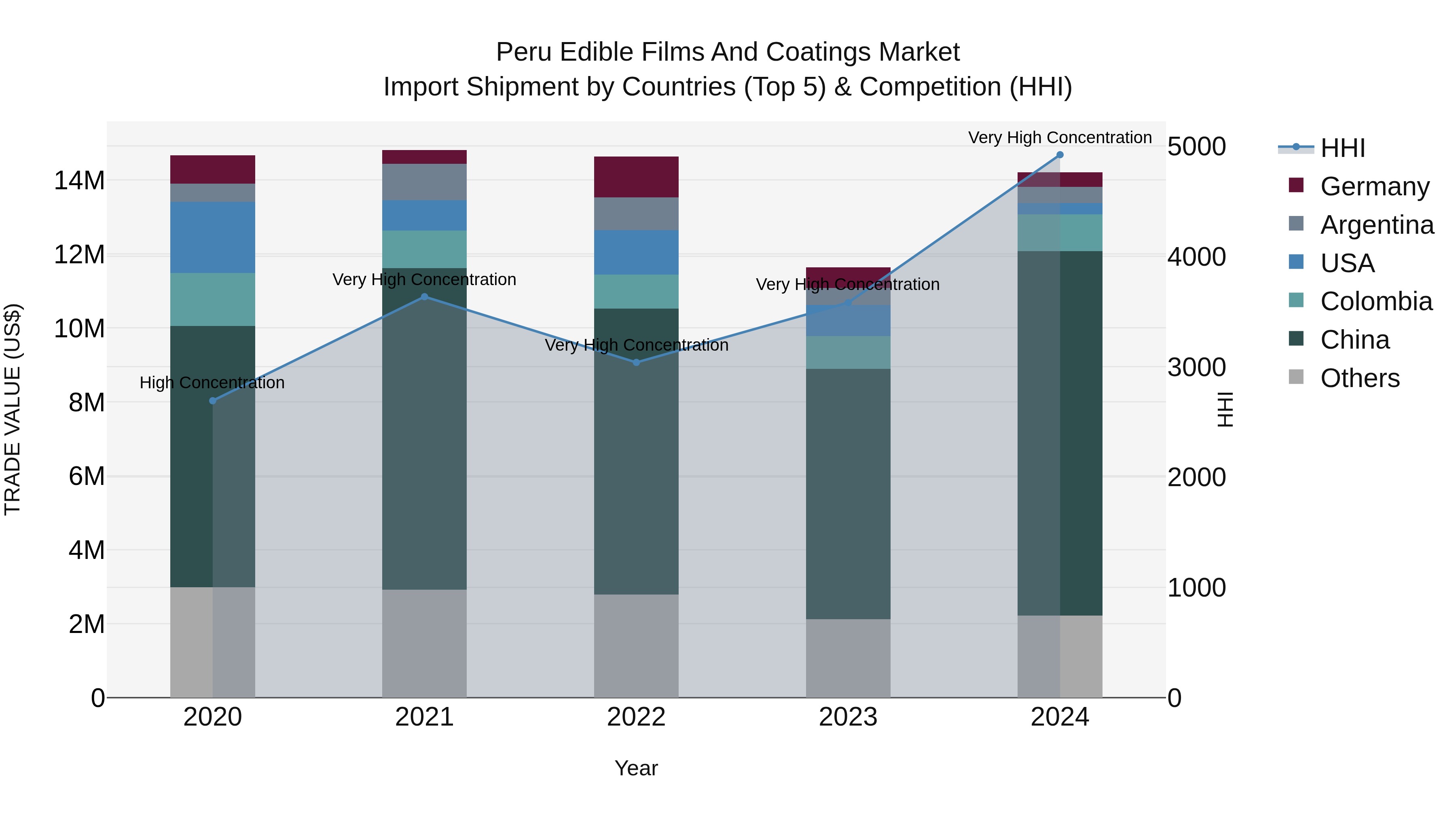 Peru Edible Films And Coatings Market Top 5 Importing Countries and Market Competition (HHI) Analysis