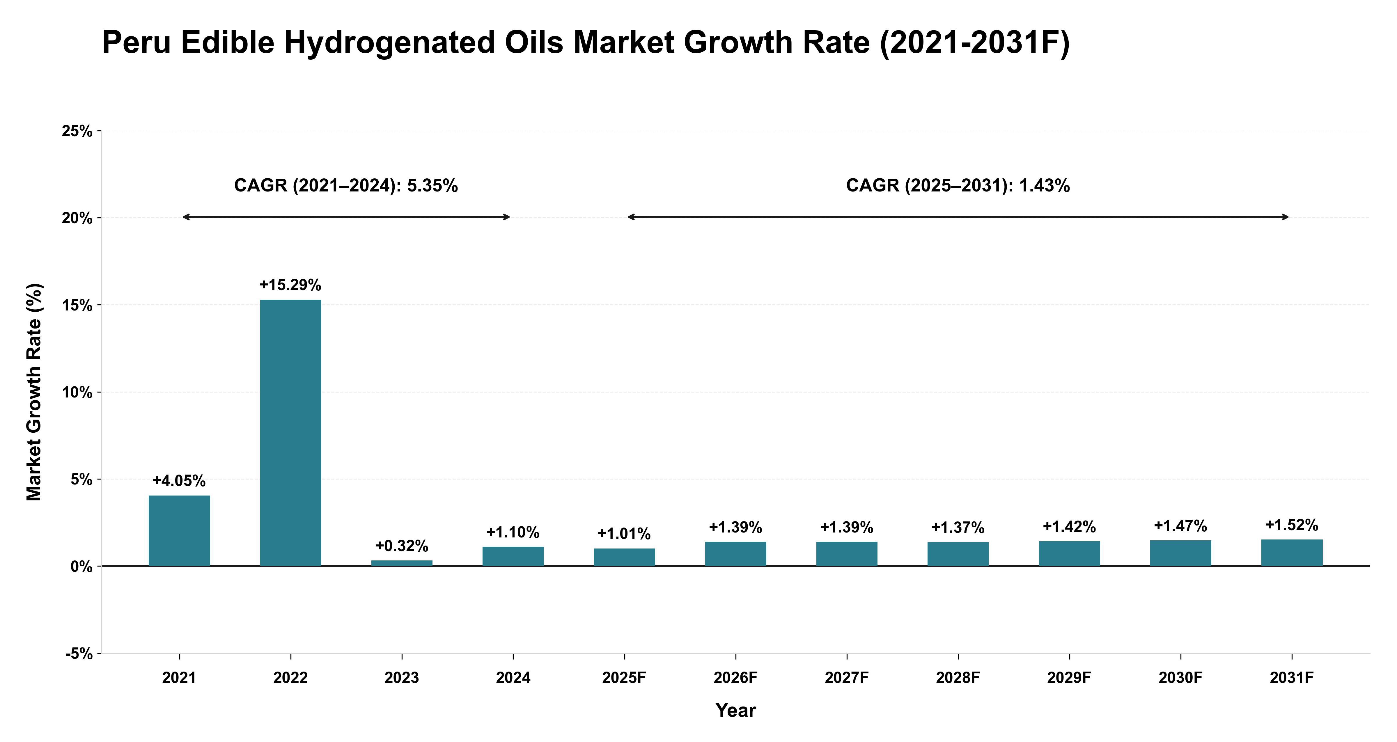 Peru Edible Hydrogenated Oils Market Year-wise Growth Rate (2021-2031F)