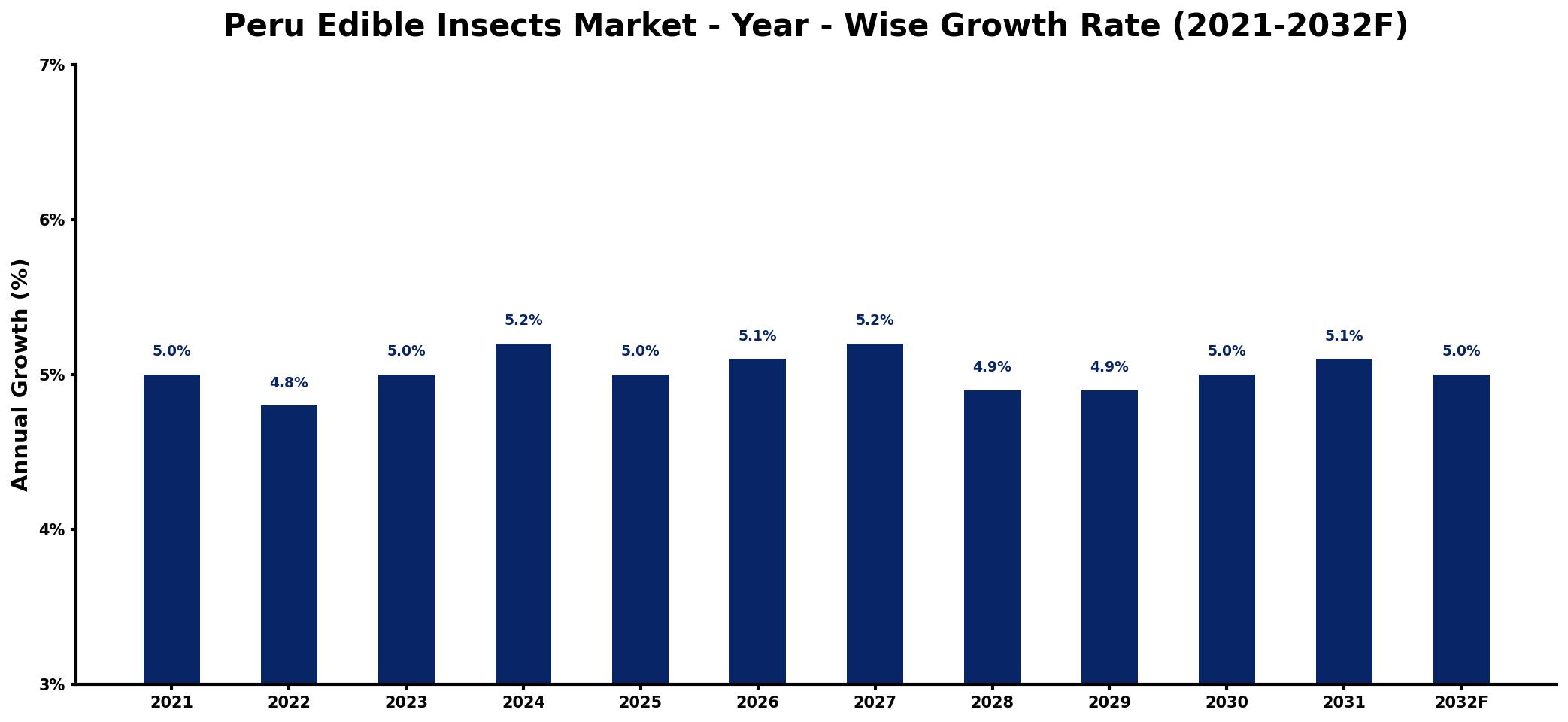 Peru Edible Insects Market Year-wise Growth Rate and Key Drivers