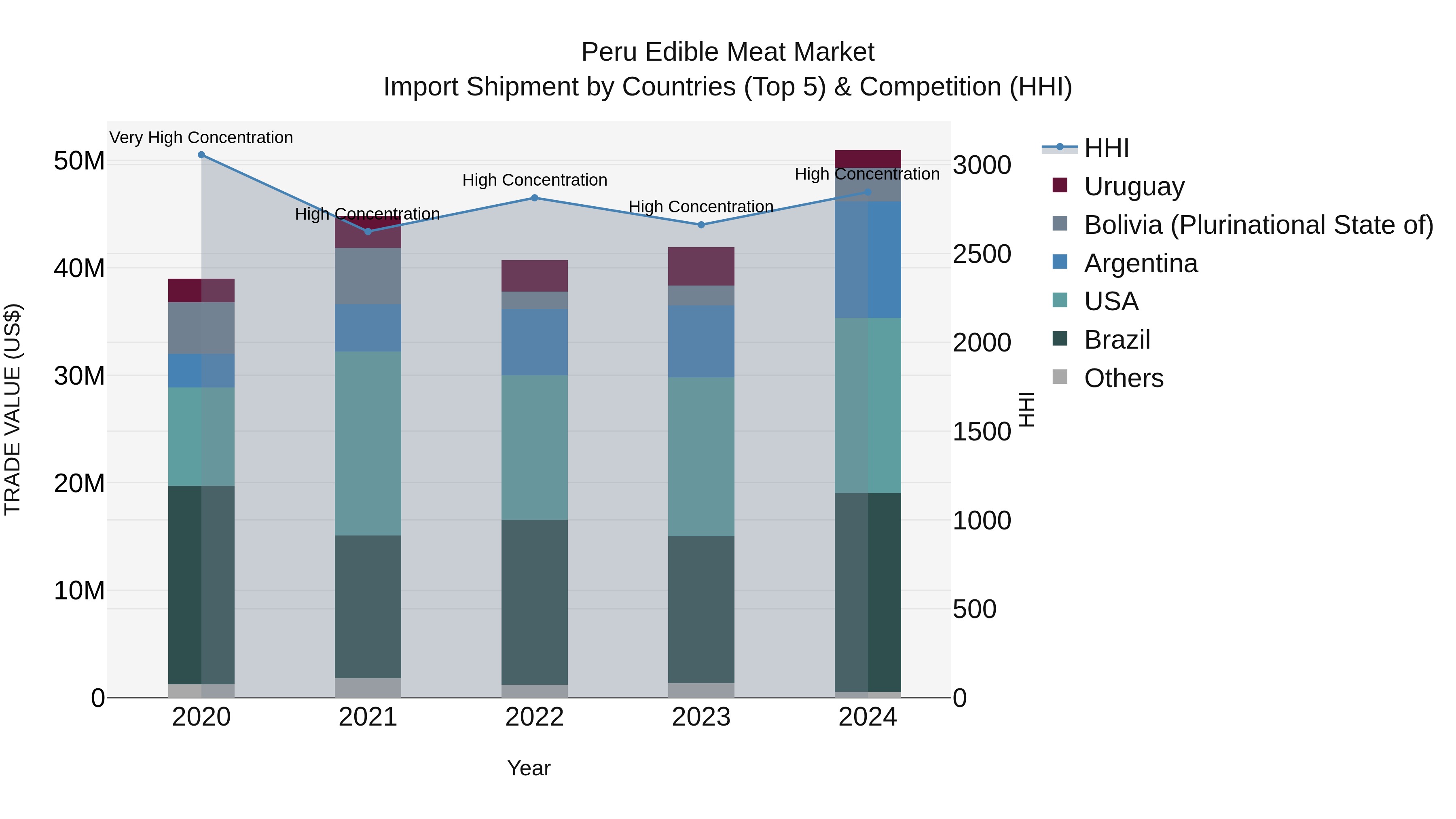 Peru Edible Meat Market Top 5 Importing Countries and Market Competition (HHI) Analysis