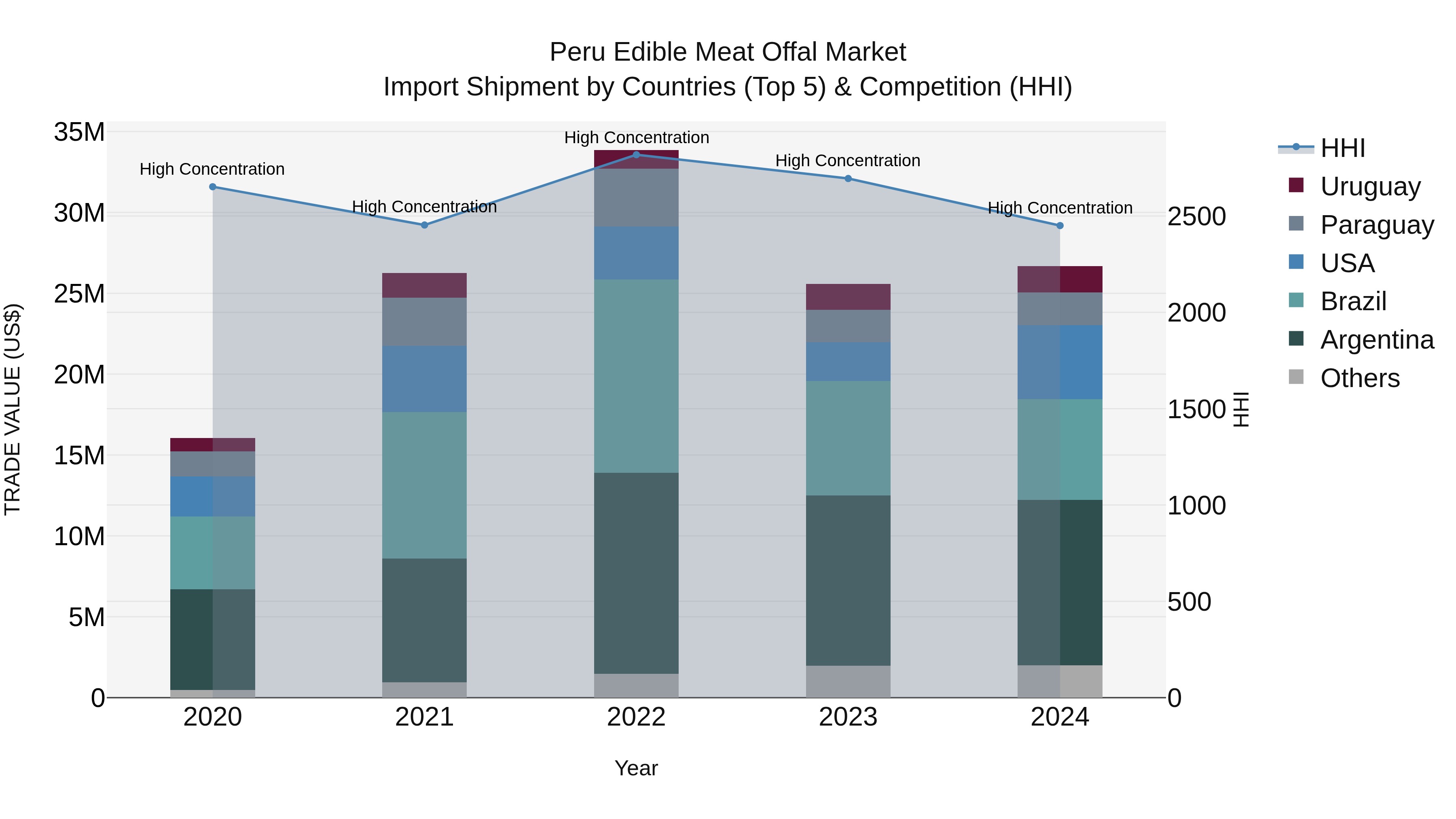 Peru Edible Meat Offal Market Top 5 Importing Countries and Market Competition (HHI) Analysis