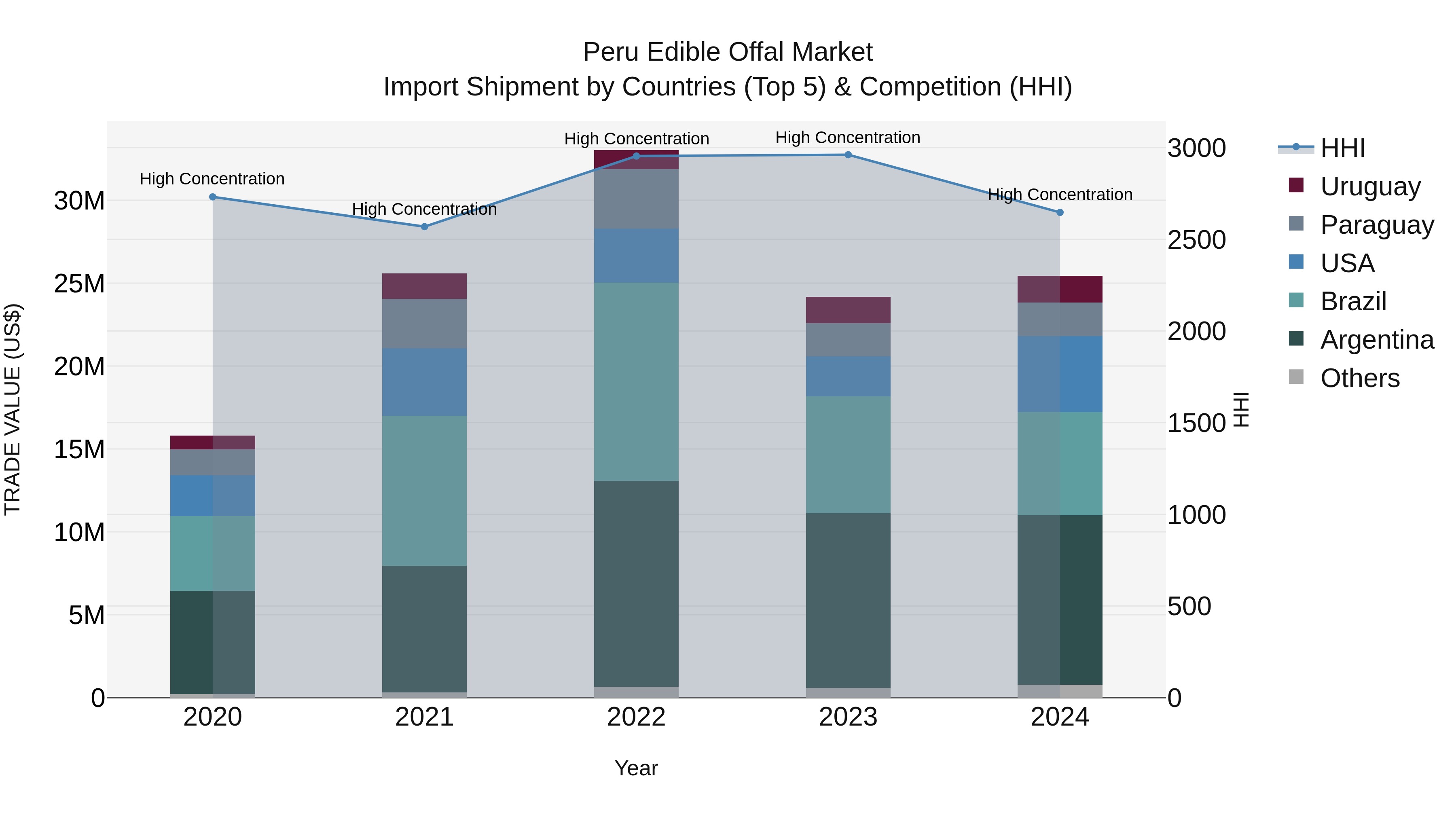 Peru Edible Offal Market Top 5 Importing Countries and Market Competition (HHI) Analysis