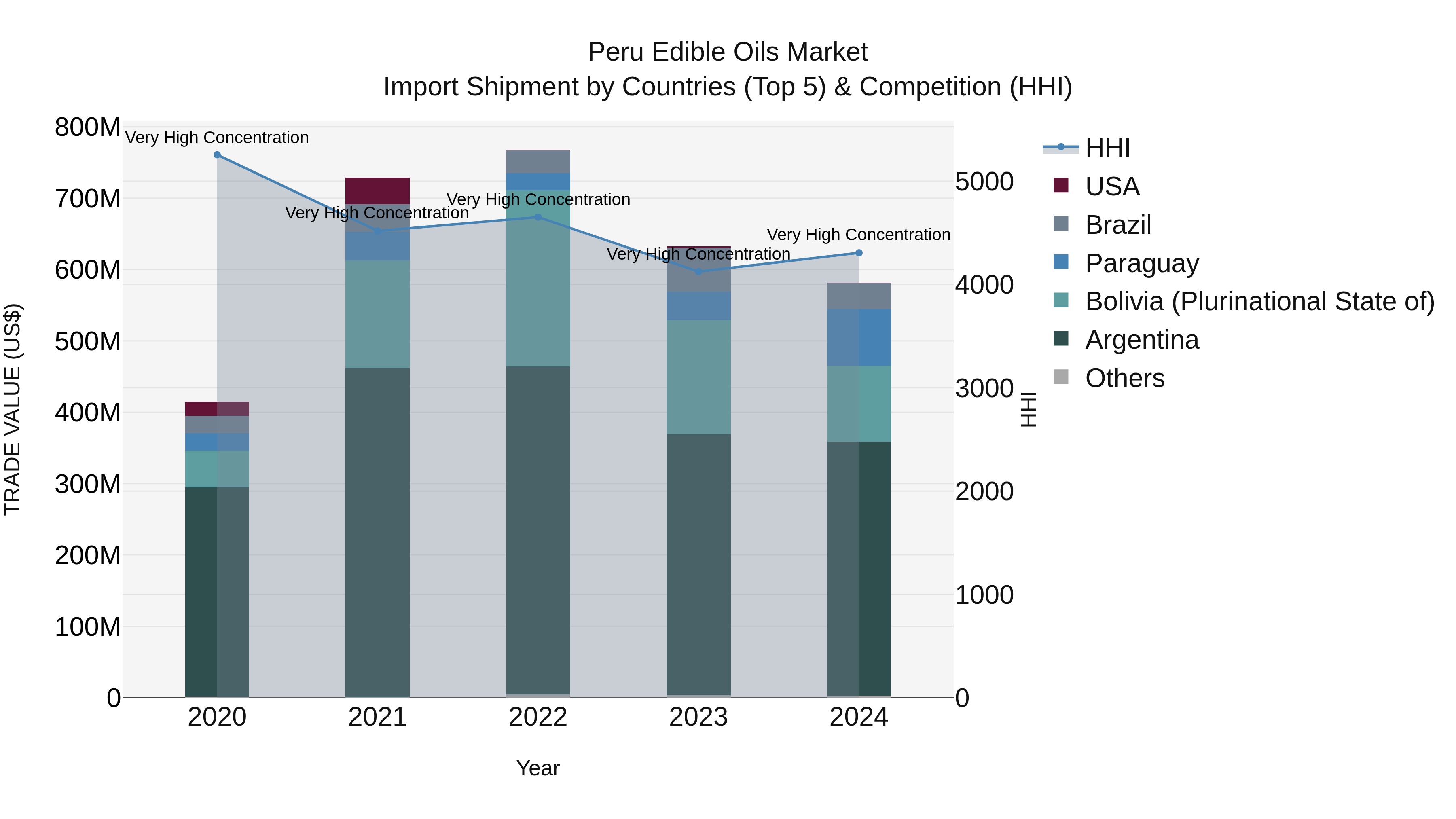 Peru Edible Oils Market Top 5 Importing Countries and Market Competition (HHI) Analysis