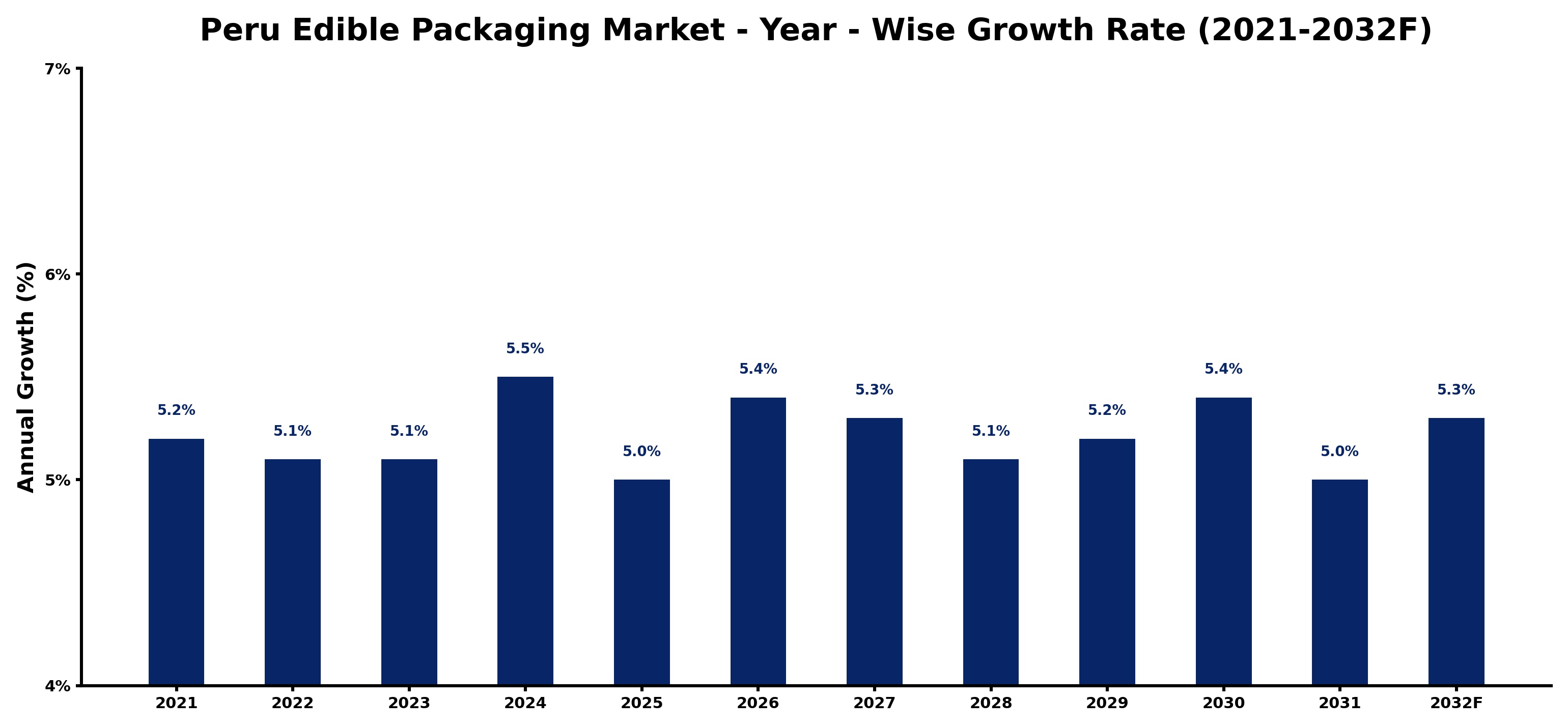 Peru Edible Packaging Market Year-wise Growth Rate and Key Drivers
