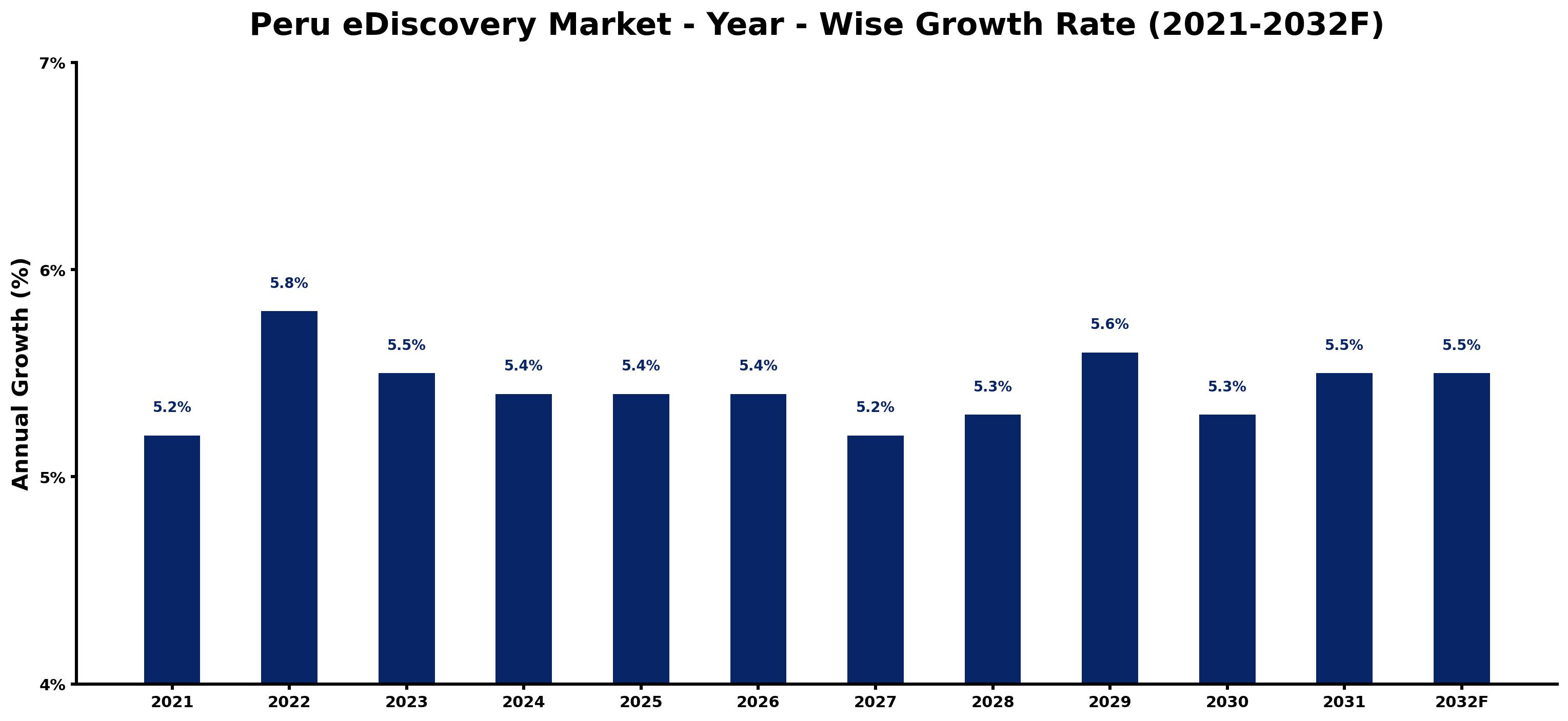 Peru eDiscovery Market Year-wise Growth Rate and Key Drivers