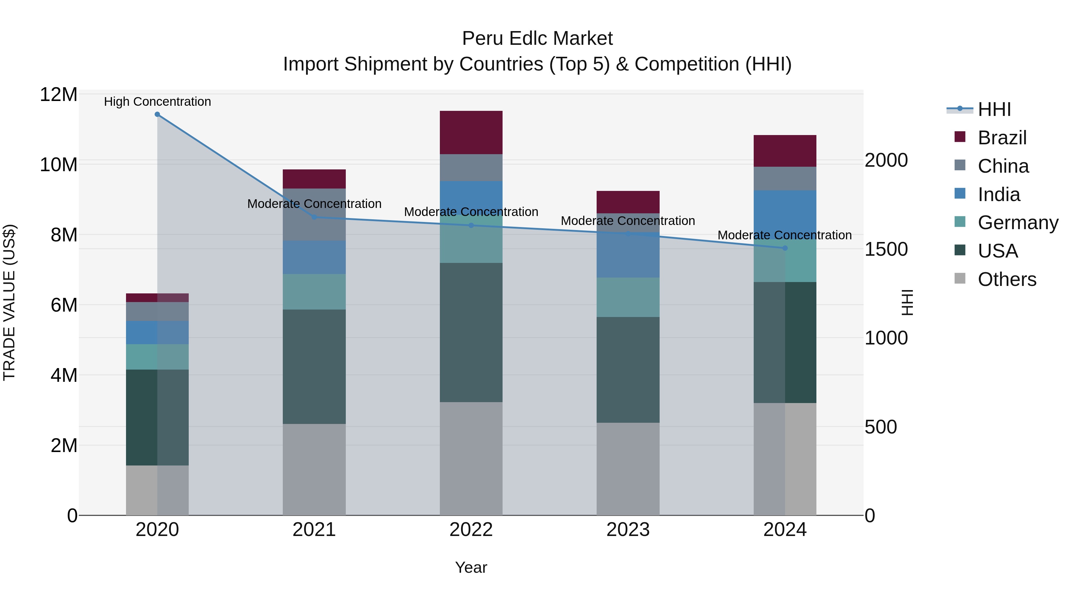 Peru Edlc Market Top 5 Importing Countries and Market Competition (HHI) Analysis