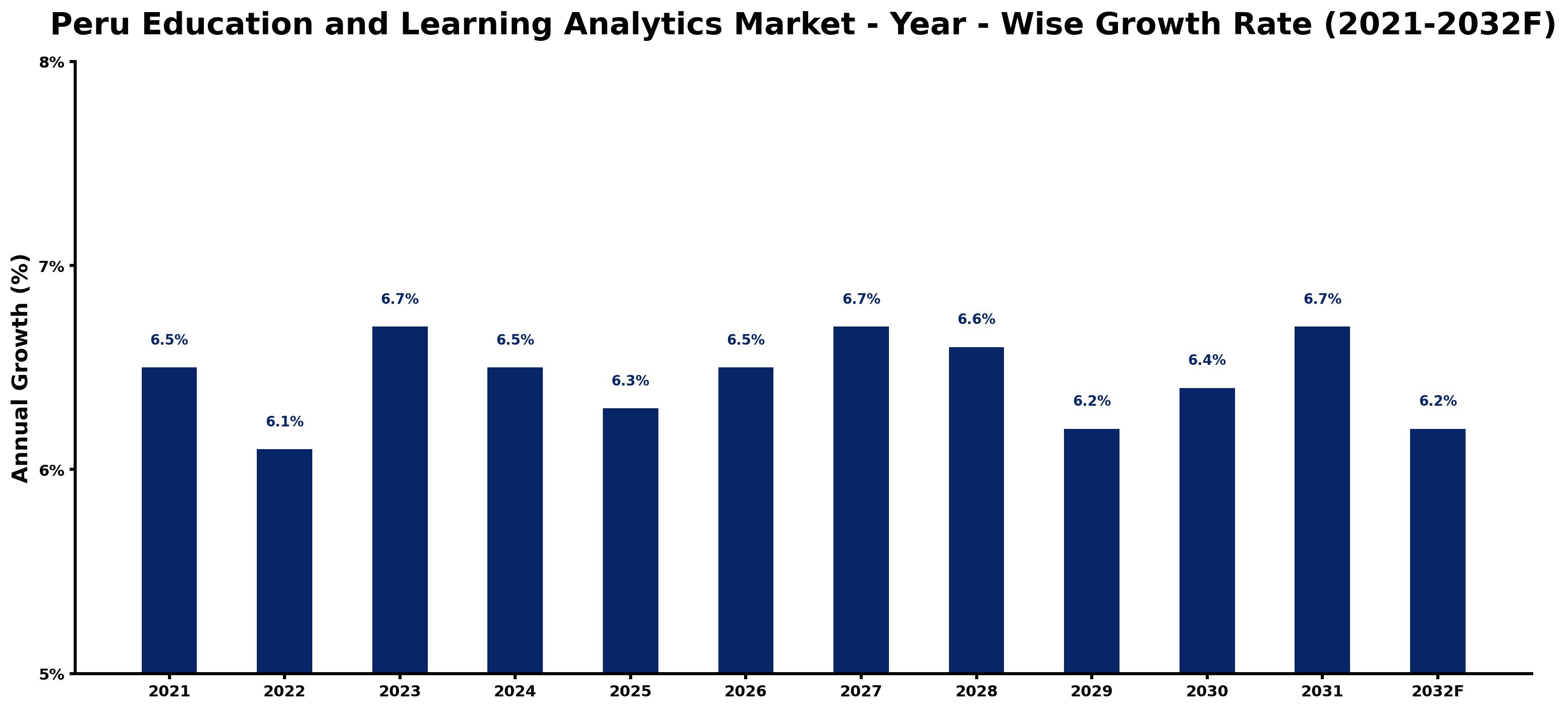 Peru Education and Learning Analytics Market Year-wise Growth Rate and Key Drivers