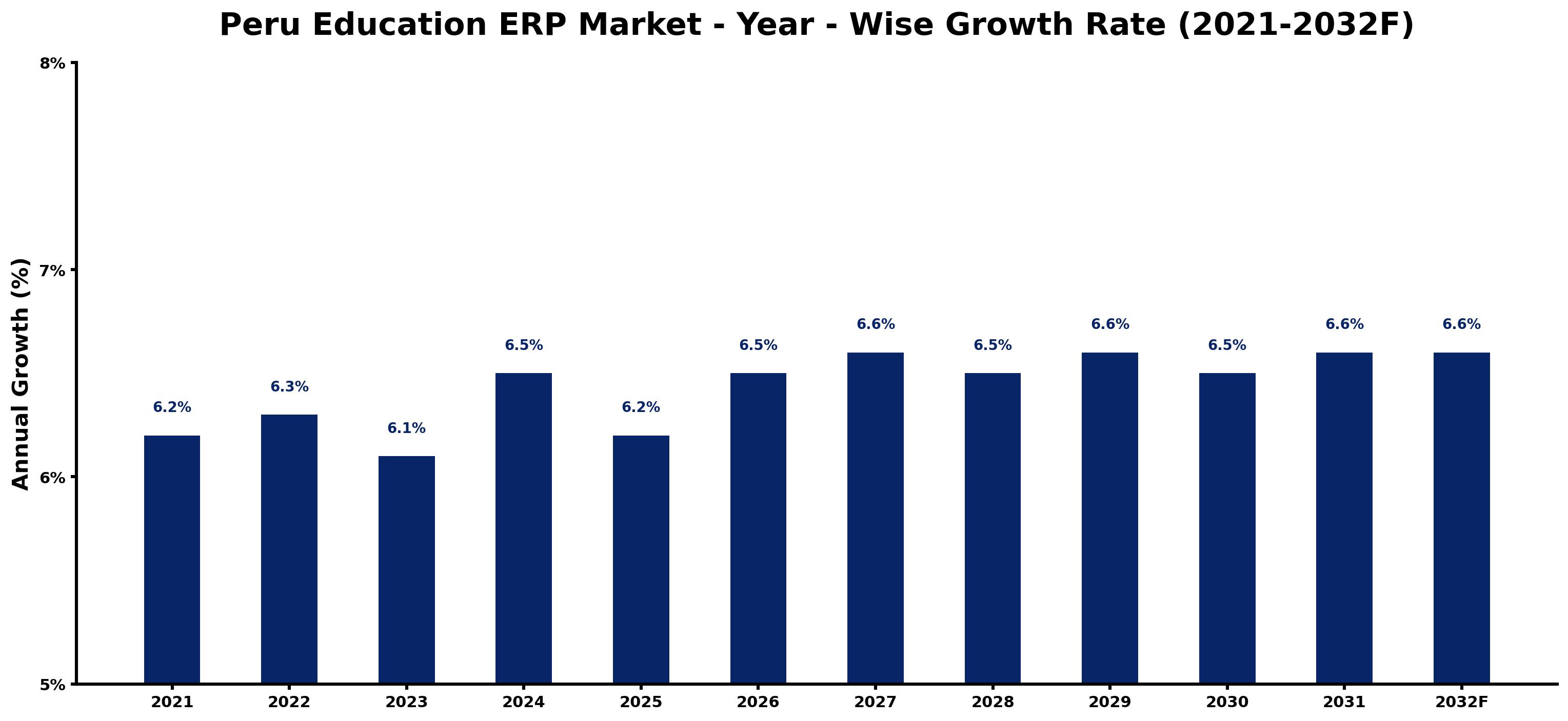 Peru Education ERP Market Year-wise Growth Rate and Key Drivers