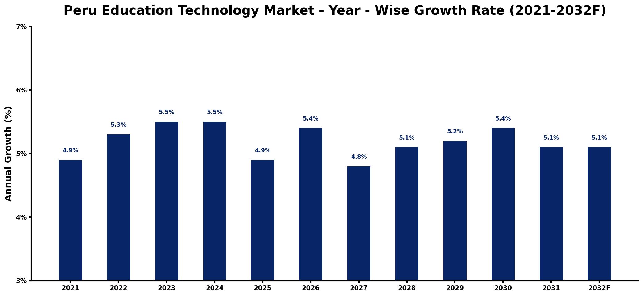 Peru Education Technology Market Year-wise Growth Rate and Key Drivers