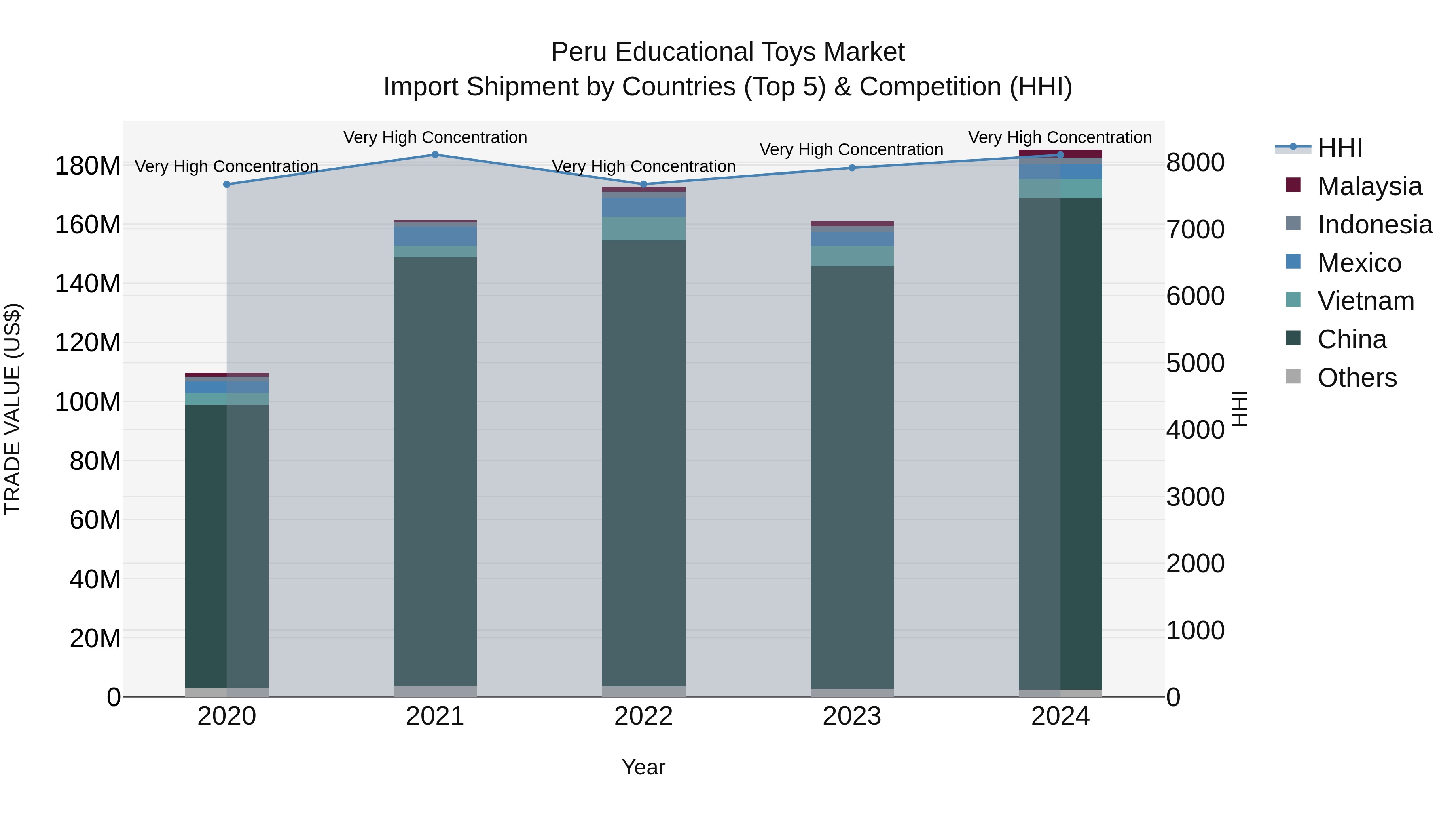 Peru Educational Toys Market Top 5 Importing Countries and Market Competition (HHI) Analysis