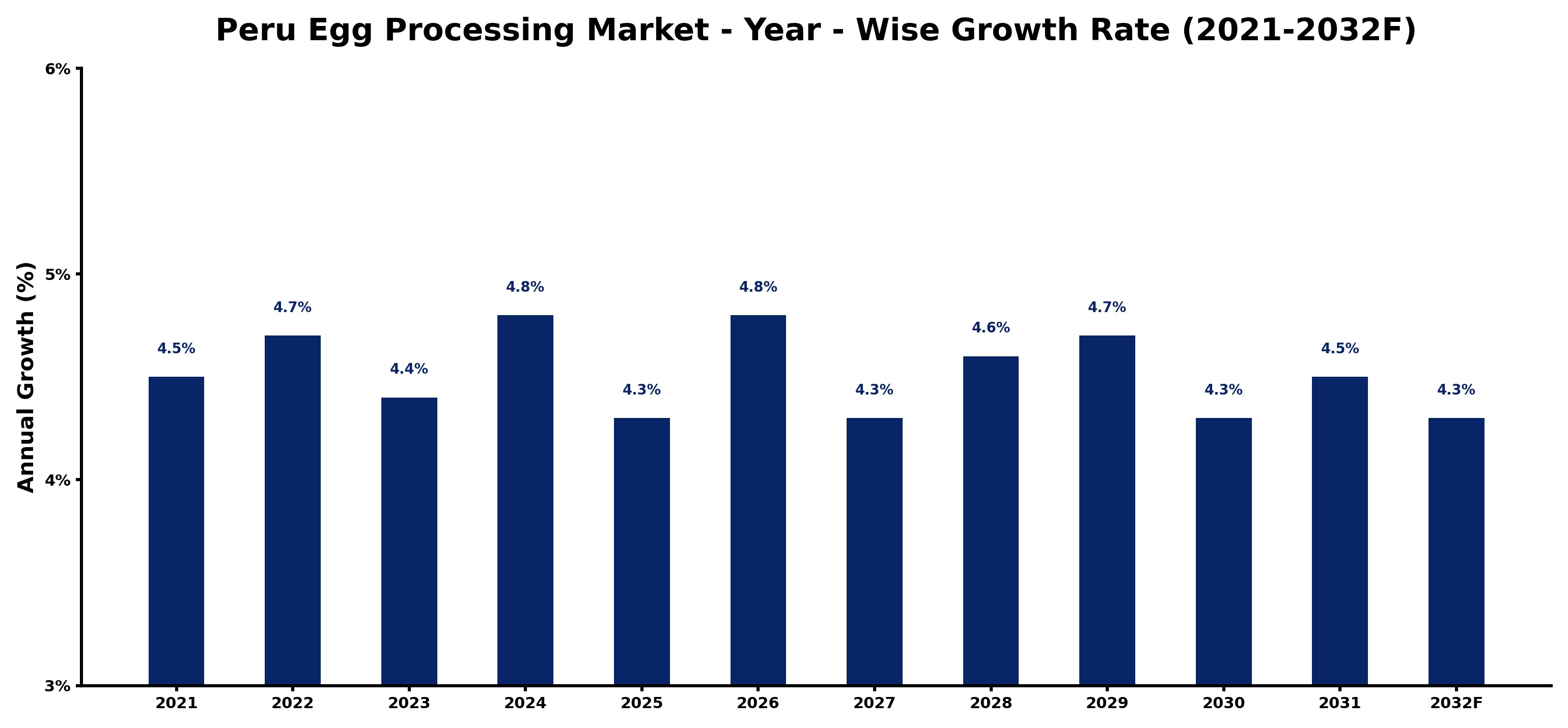 Peru Egg Processing Market Year-wise Growth Rate and Key Drivers