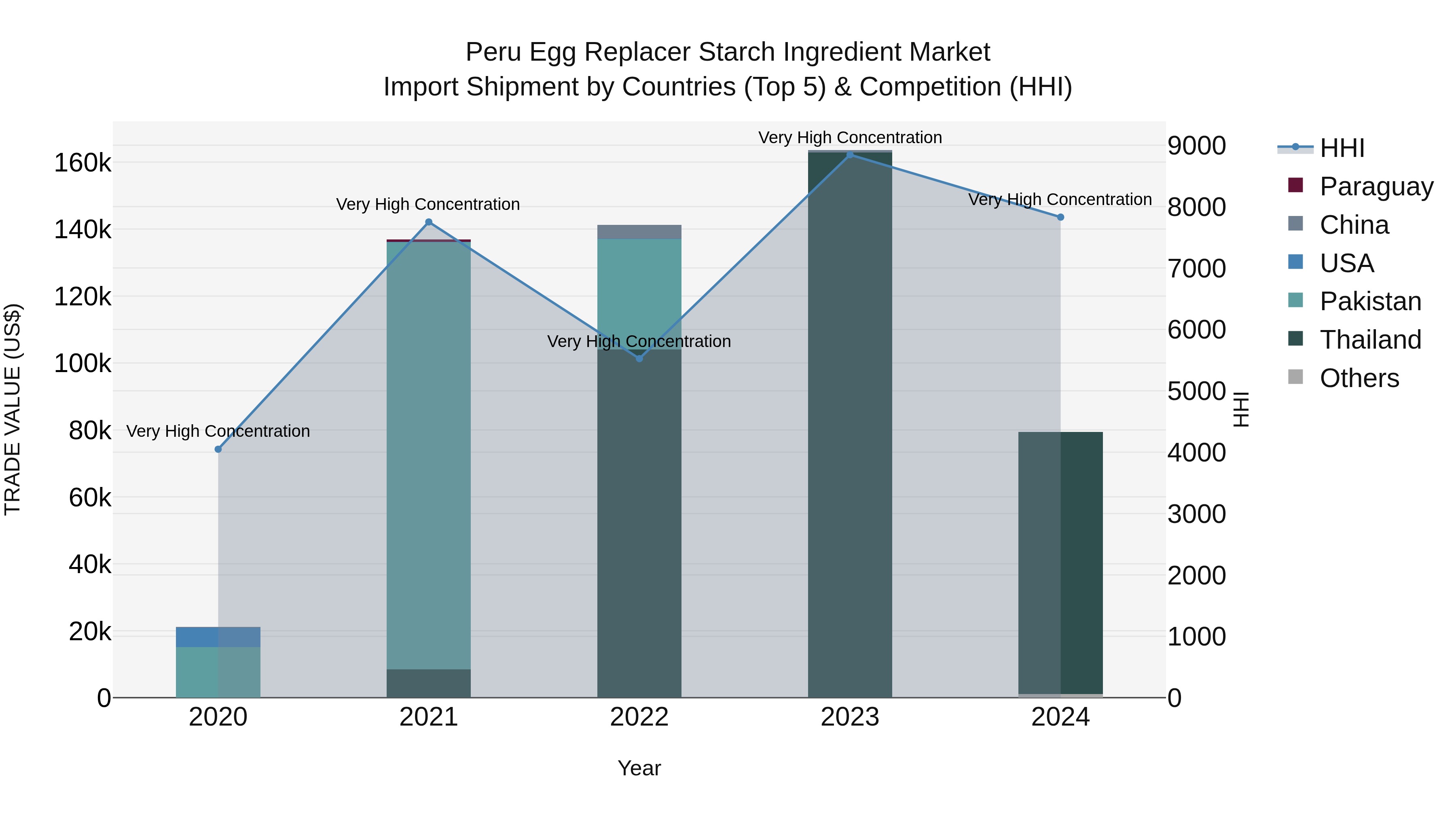 Peru Egg Replacer Starch Ingredient Market Top 5 Importing Countries and Market Competition (HHI) Analysis