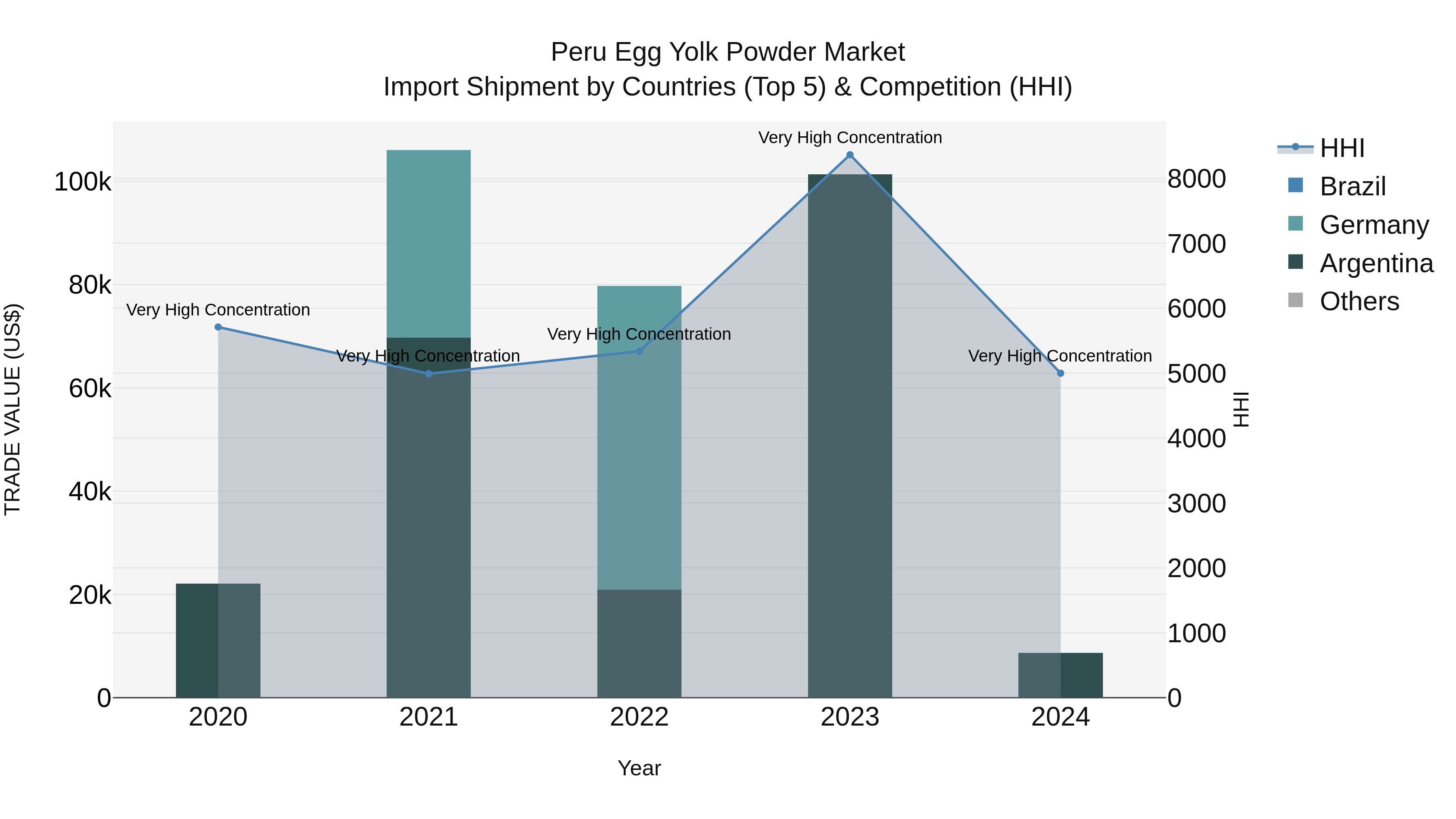 Peru Egg Yolk Powder Market Top 5 Importing Countries and Market Competition (HHI) Analysis