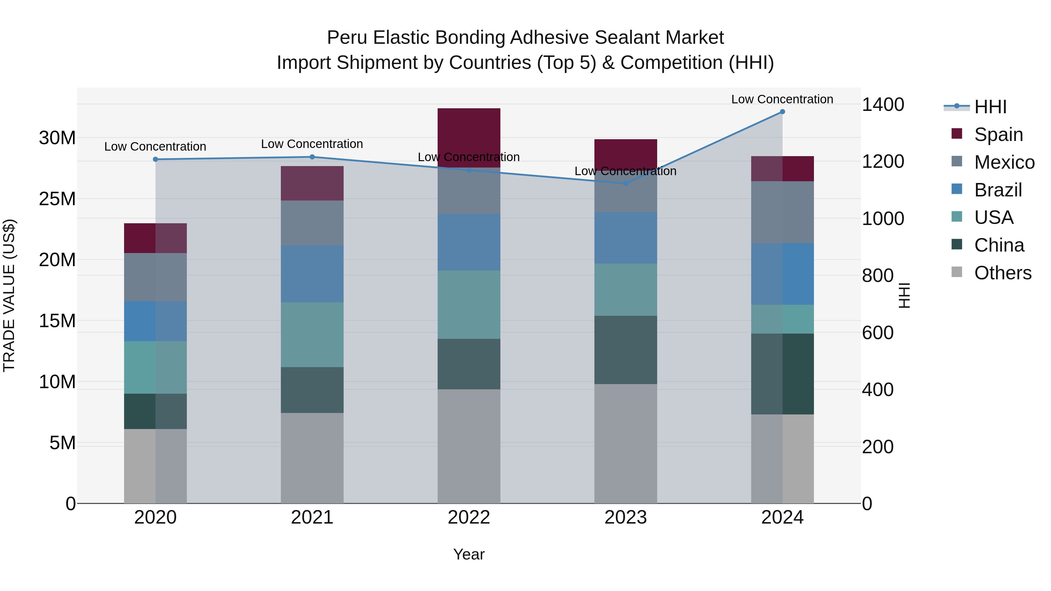 Peru Elastic Bonding Adhesive Sealant Market Top 5 Importing Countries and Market Competition (HHI) Analysis