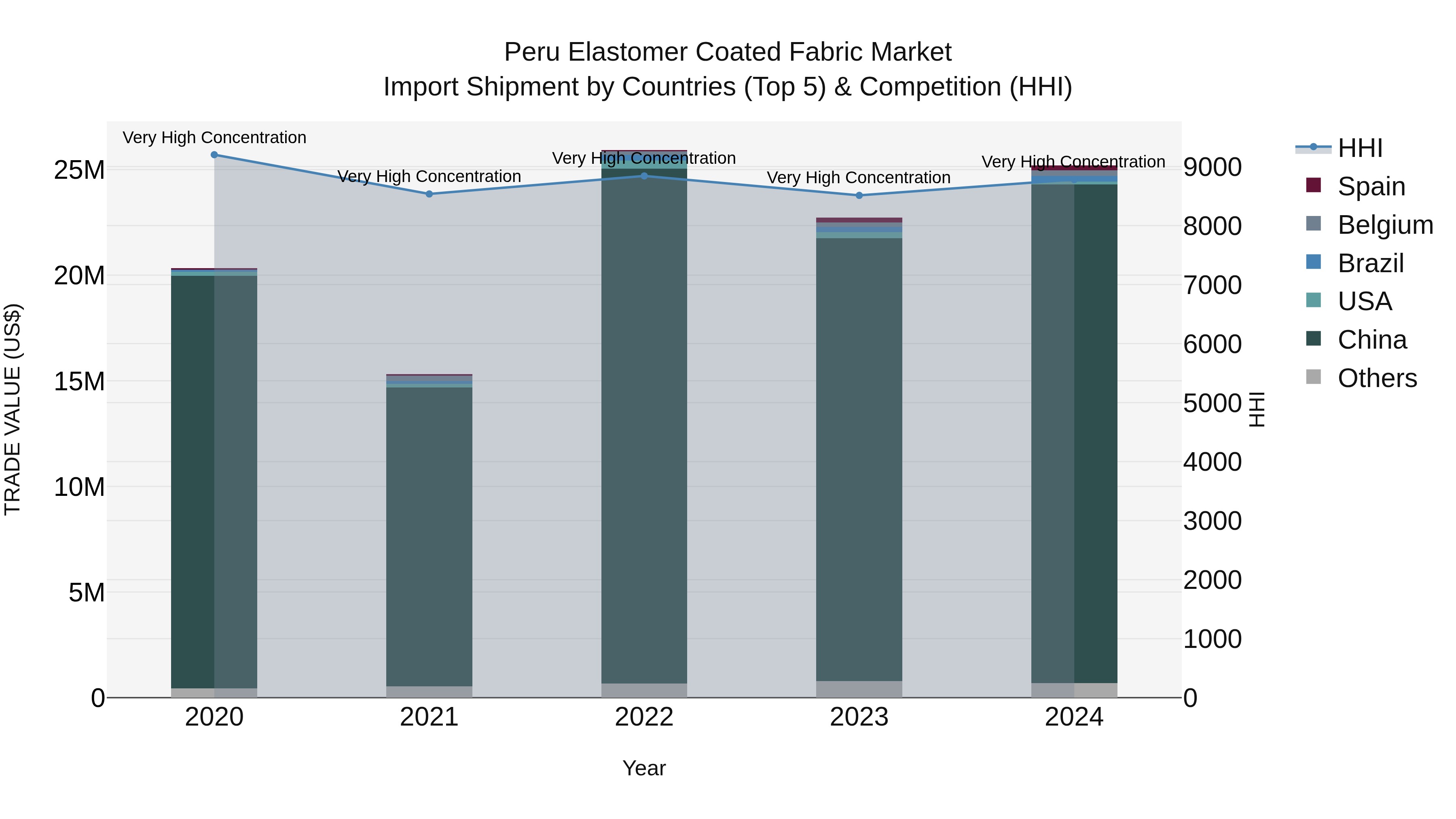Peru Elastomer Coated Fabric Market Top 5 Importing Countries and Market Competition (HHI) Analysis
