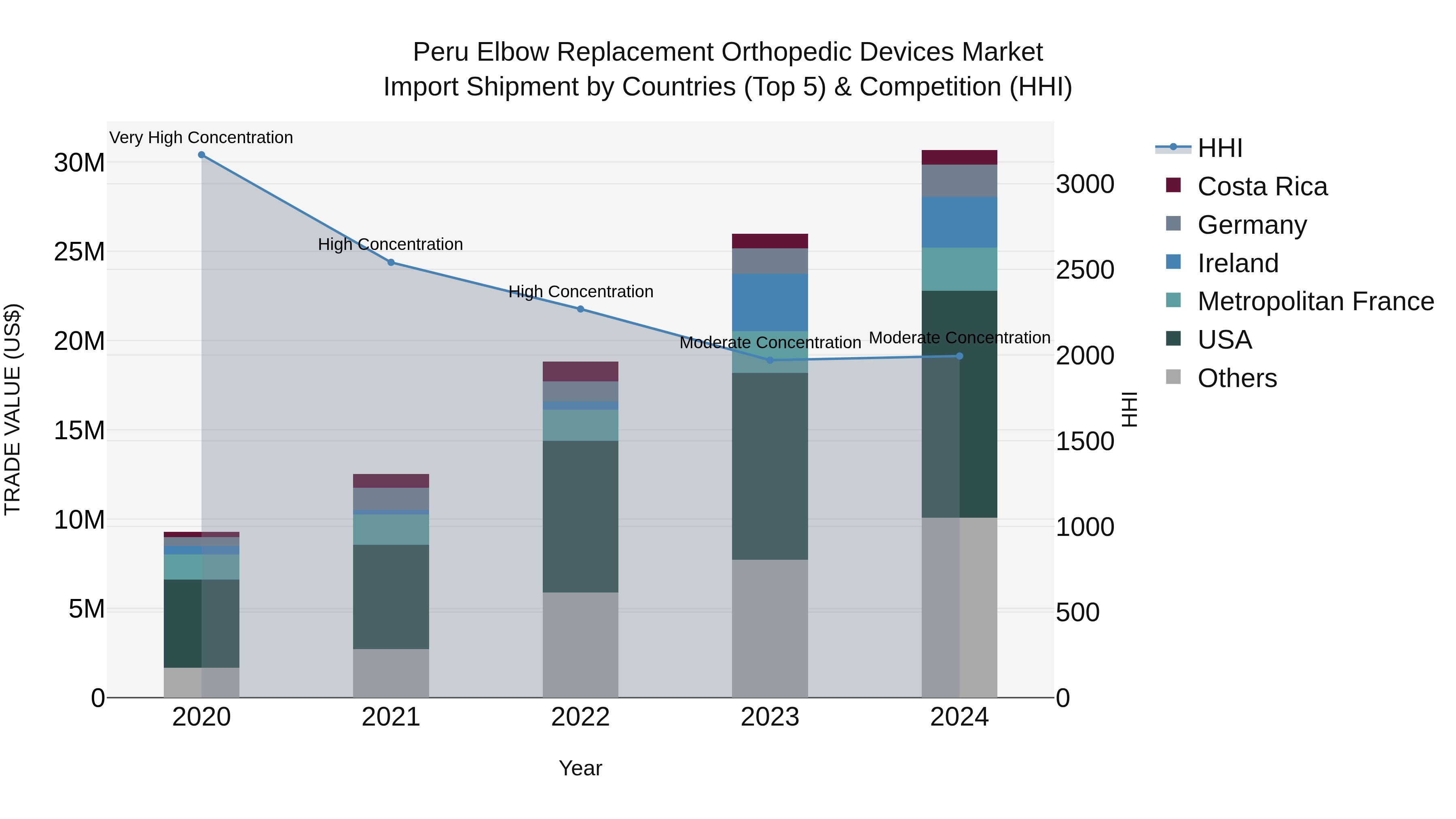 Peru Elbow Replacement Orthopedic Devices Market Top 5 Importing Countries and Market Competition (HHI) Analysis