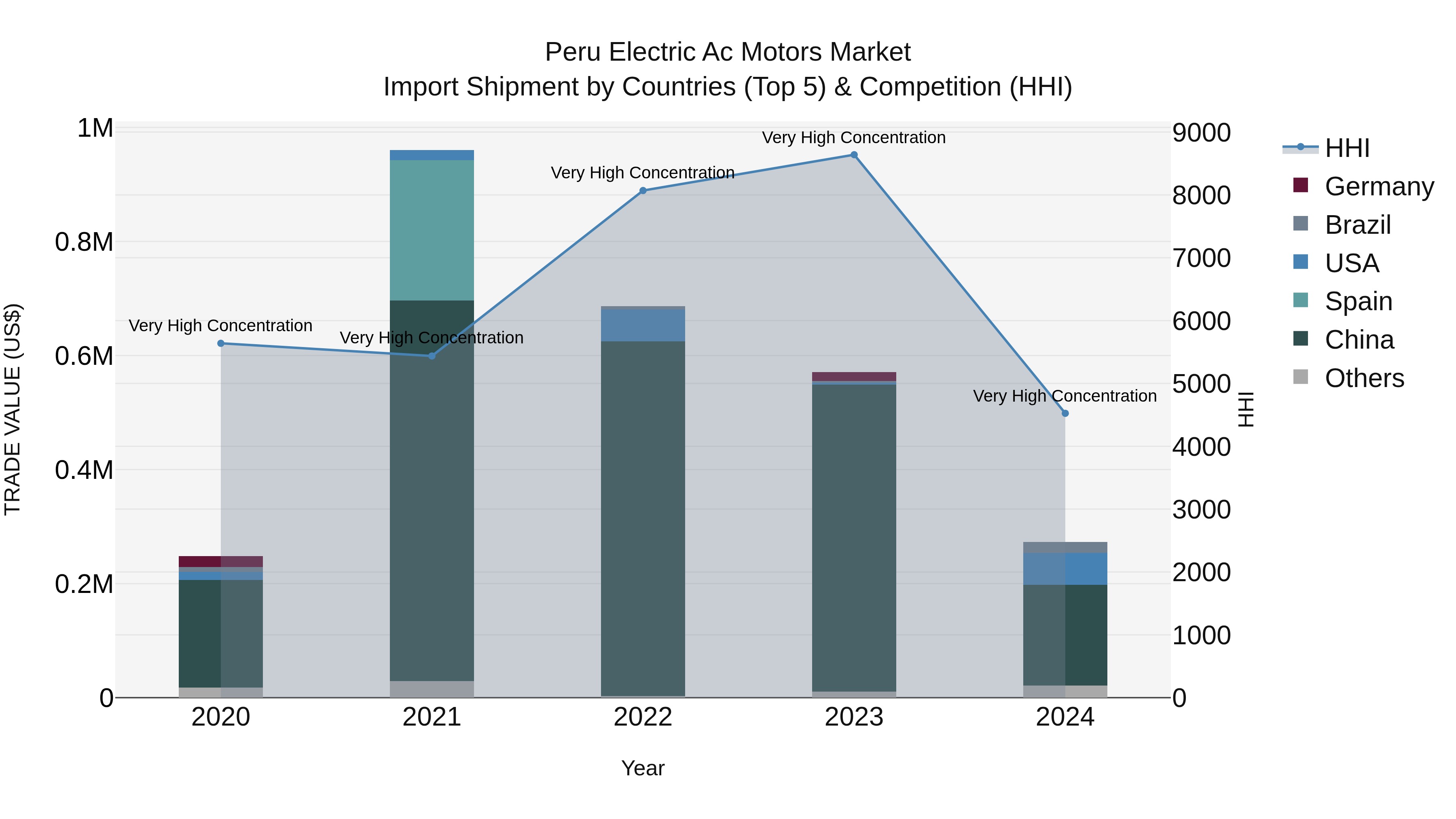 Peru Electric Ac Motors Market Top 5 Importing Countries and Market Competition (HHI) Analysis