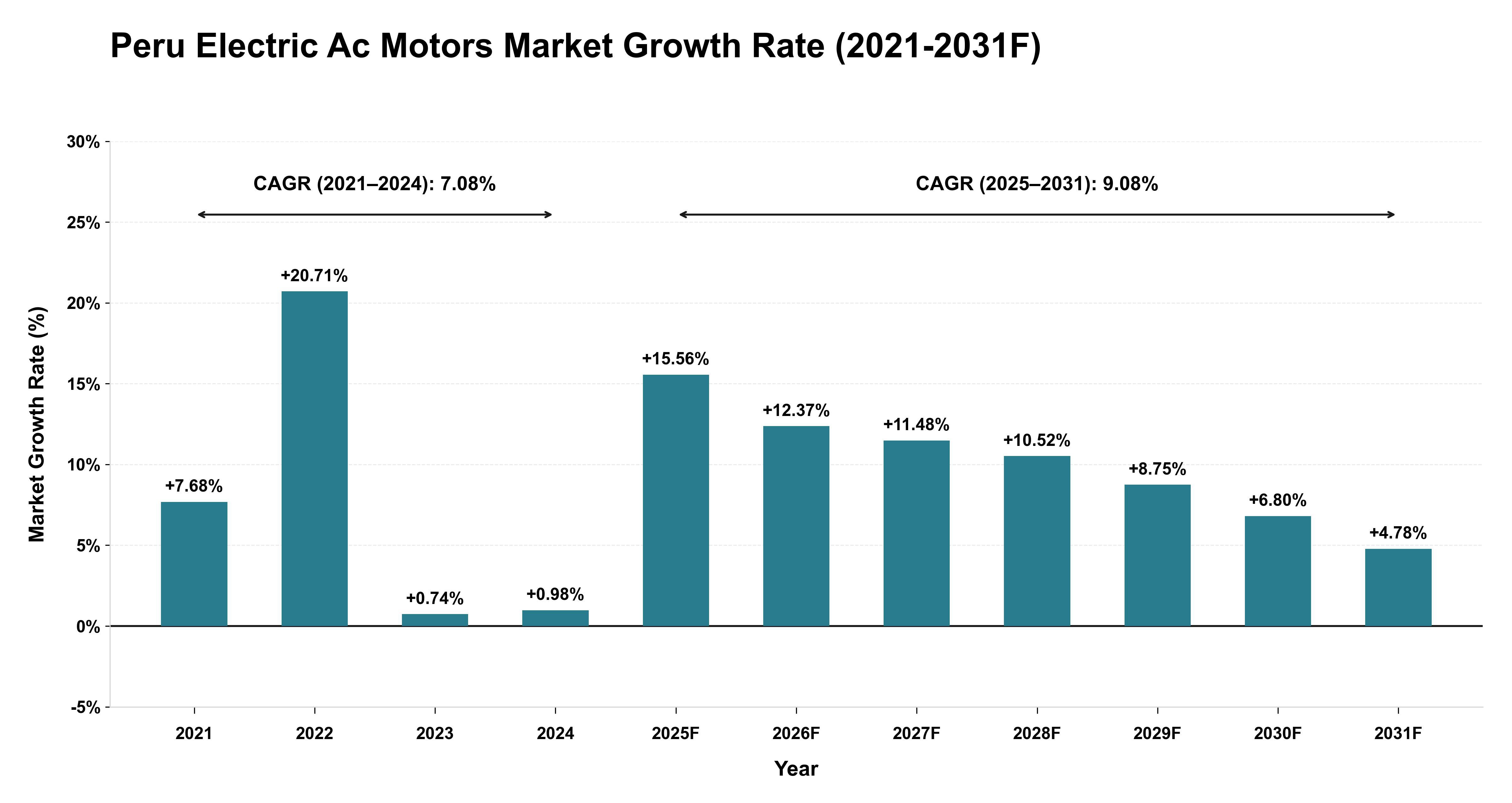 Peru Electric Ac Motors Market Year-wise Growth Rate (2021-2031F)