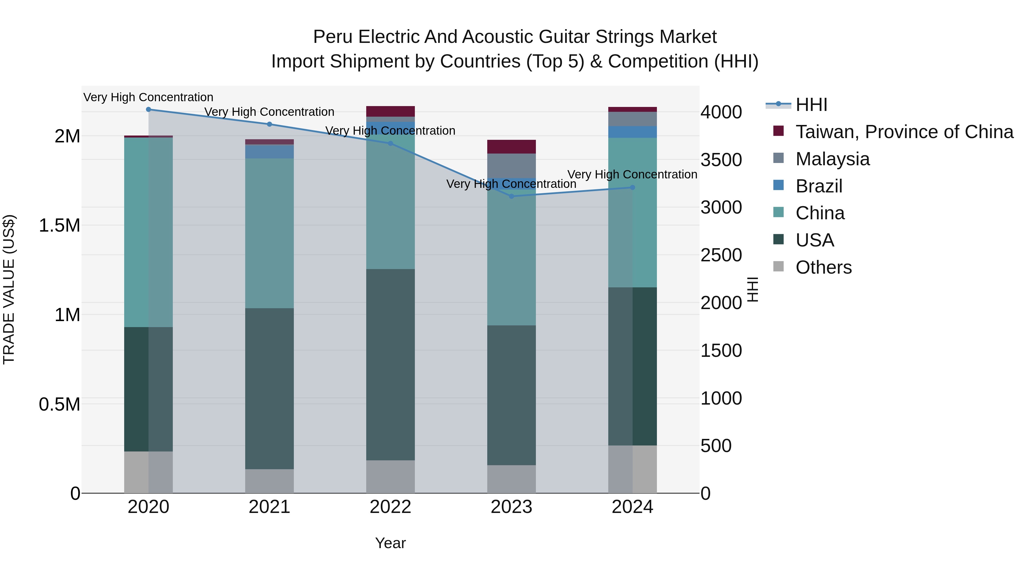 Peru Electric And Acoustic Guitar Strings Market Top 5 Importing Countries and Market Competition (HHI) Analysis