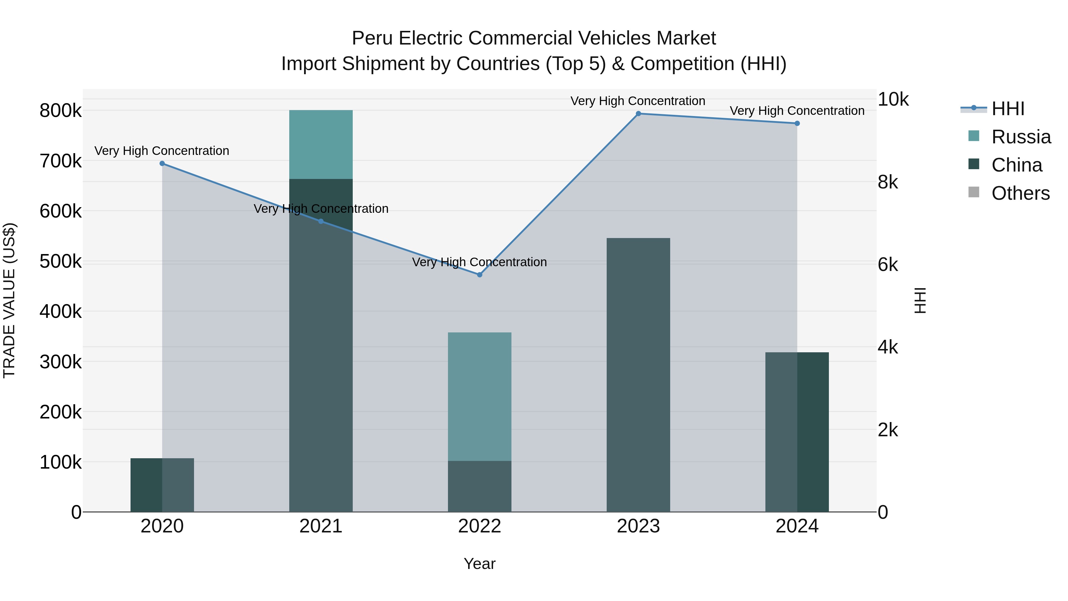 Peru Electric Commercial Vehicles Market Top 5 Importing Countries and Market Competition (HHI) Analysis