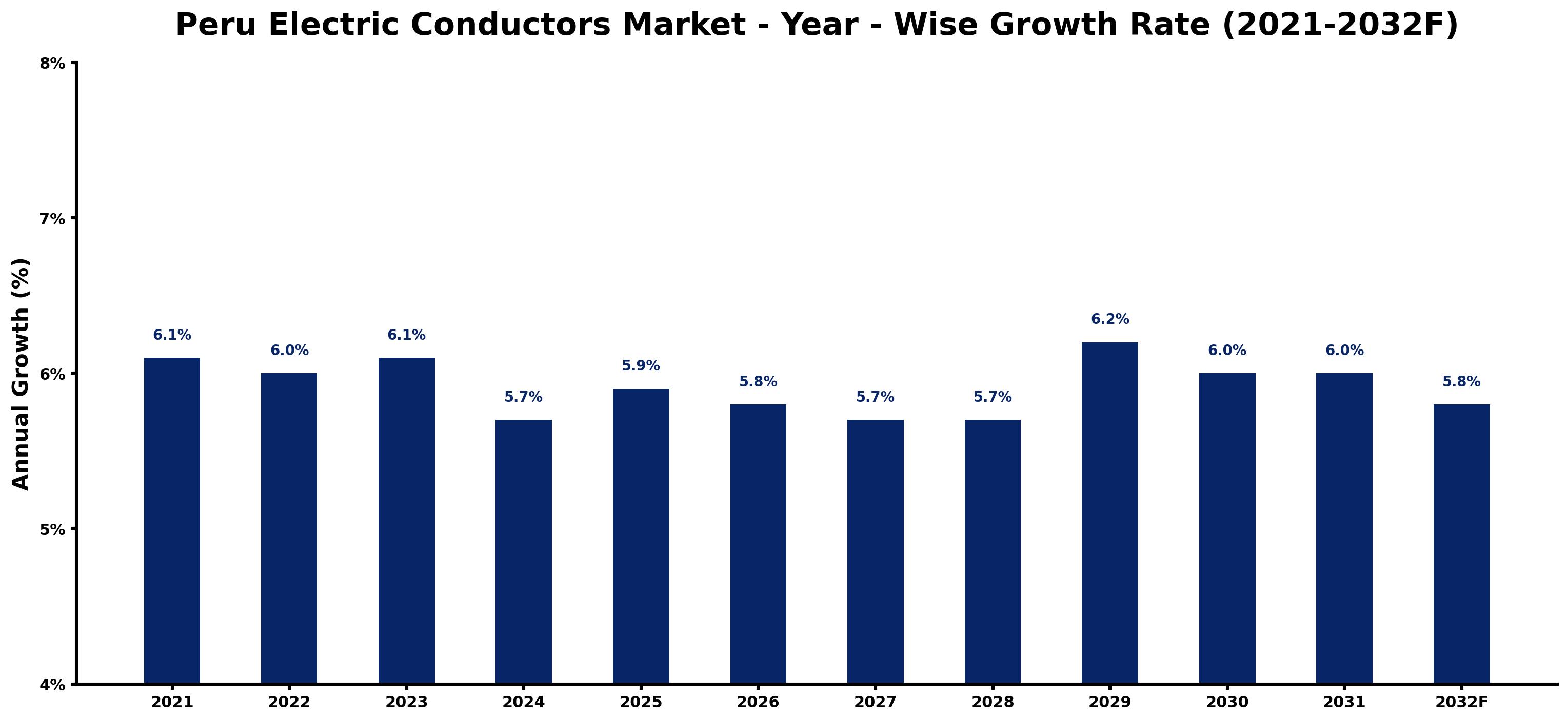 Peru Electric Conductors Market Year-wise Growth Rate and Key Drivers
