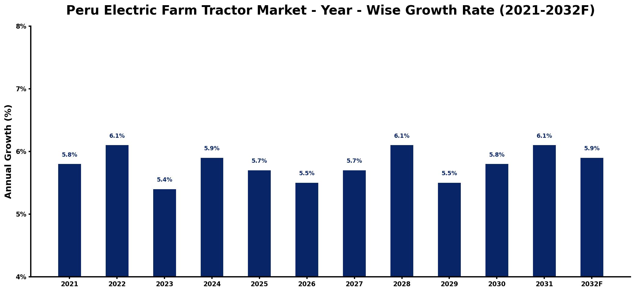 Peru Electric Farm Tractor Market Year-wise Growth Rate and Key Drivers