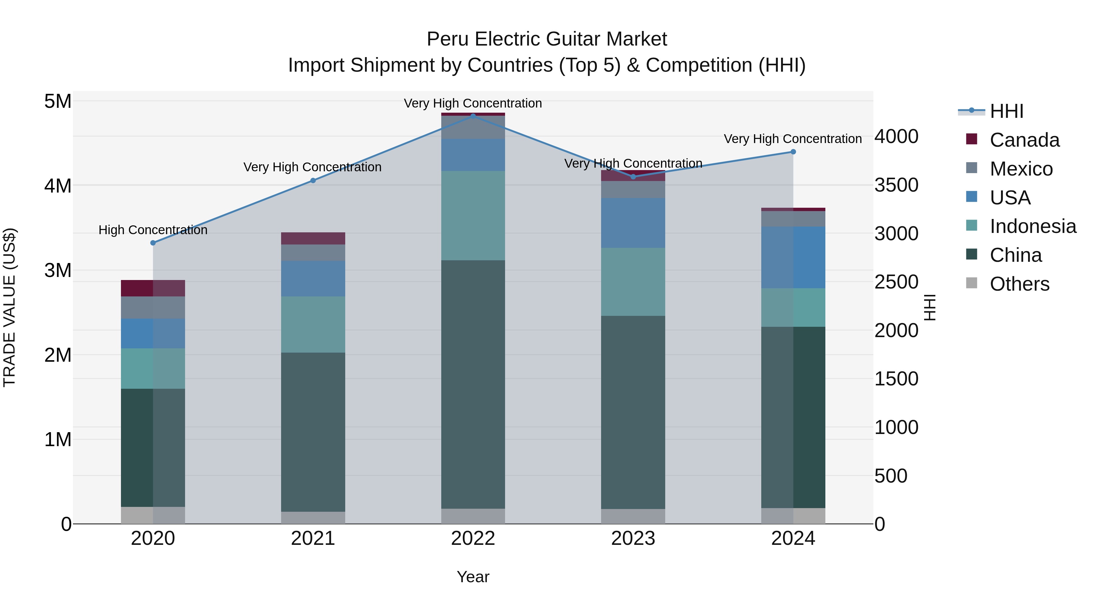 Peru Electric Guitar Market Top 5 Importing Countries and Market Competition (HHI) Analysis