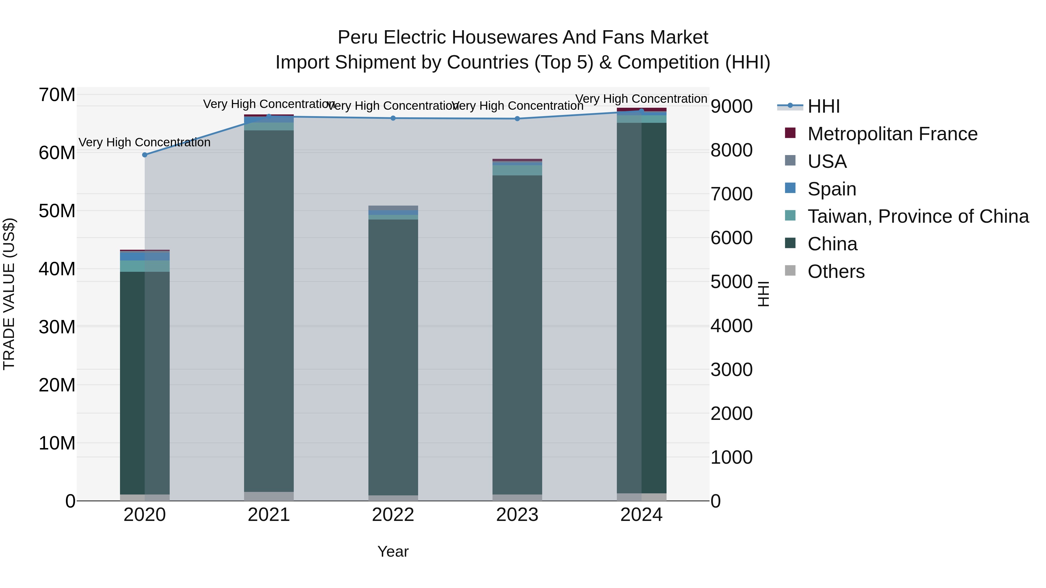 Peru Electric Housewares And Fans Market Top 5 Importing Countries and Market Competition (HHI) Analysis