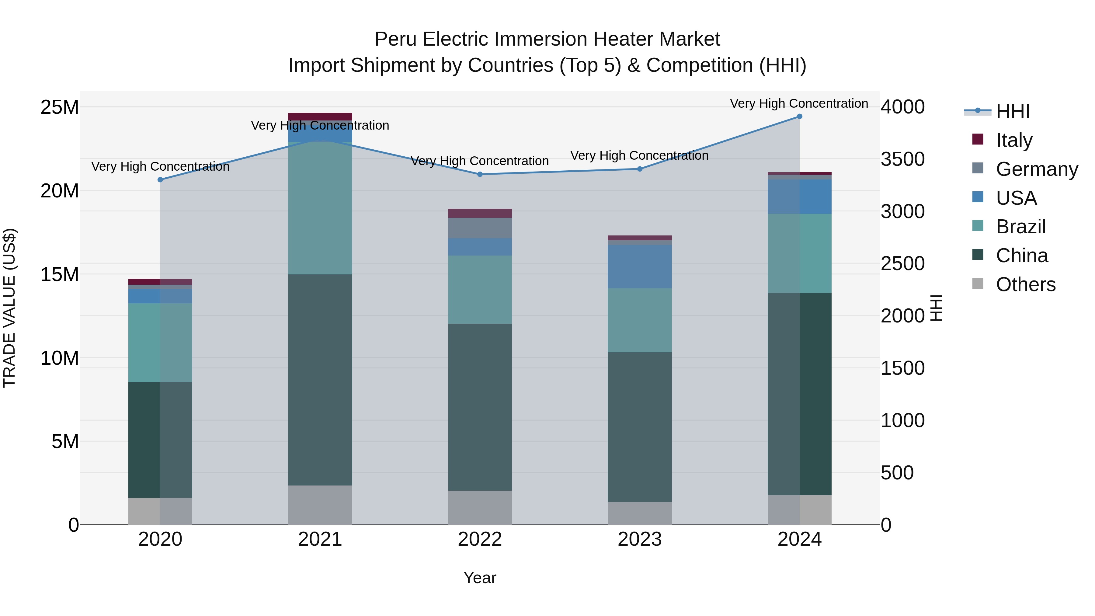 Peru Electric Immersion Heater Market Top 5 Importing Countries and Market Competition (HHI) Analysis