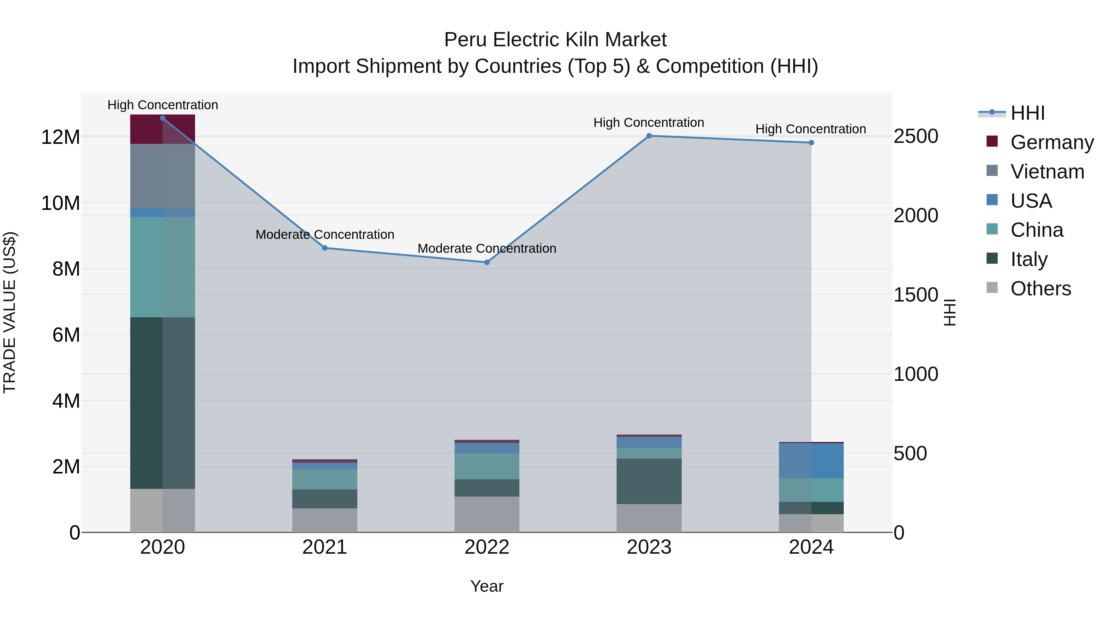 Peru Electric Kiln Market Top 5 Importing Countries and Market Competition (HHI) Analysis