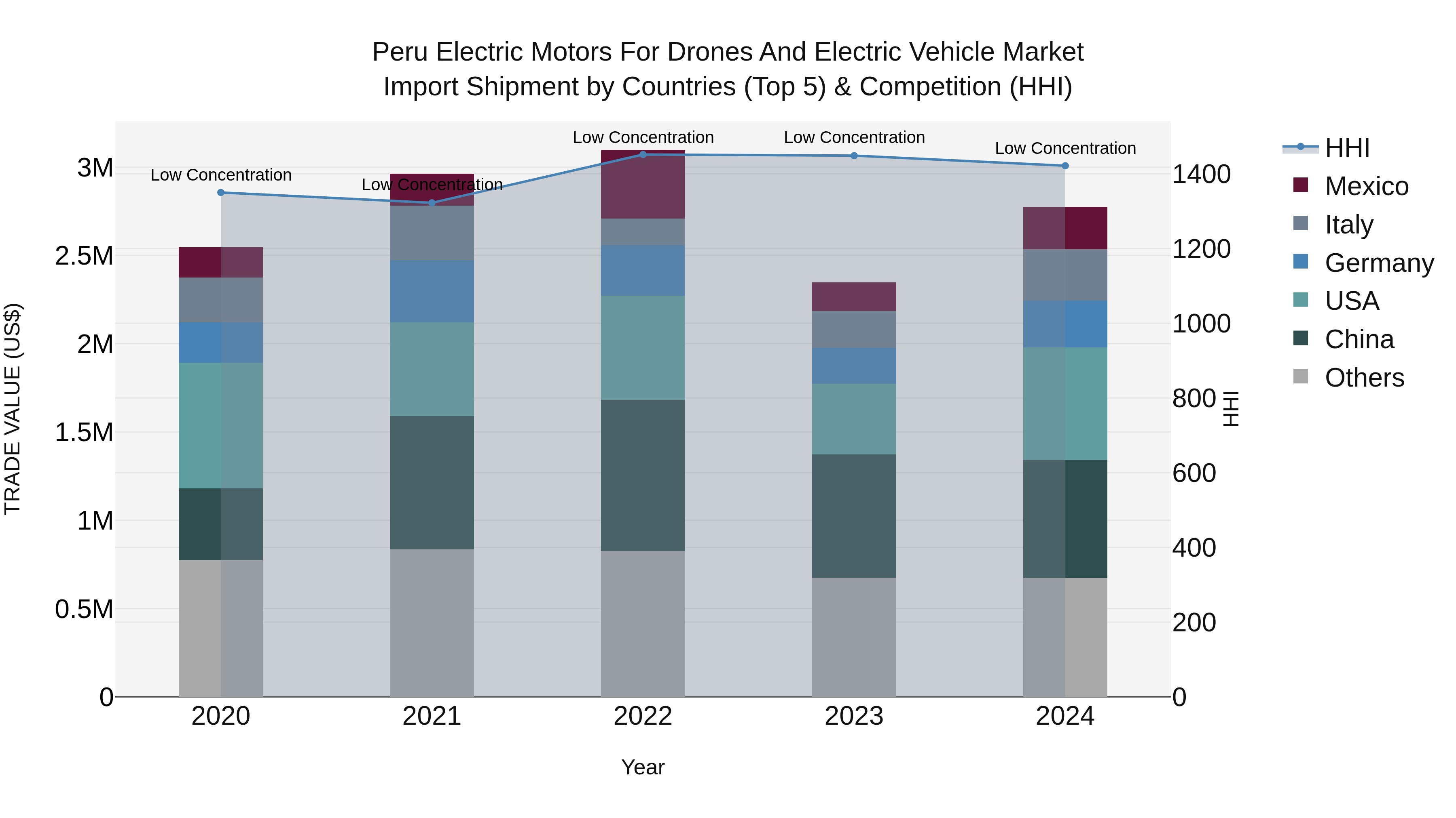 Peru Electric Motors For Drones And Electric Vehicle Market Top 5 Importing Countries and Market Competition (HHI) Analysis