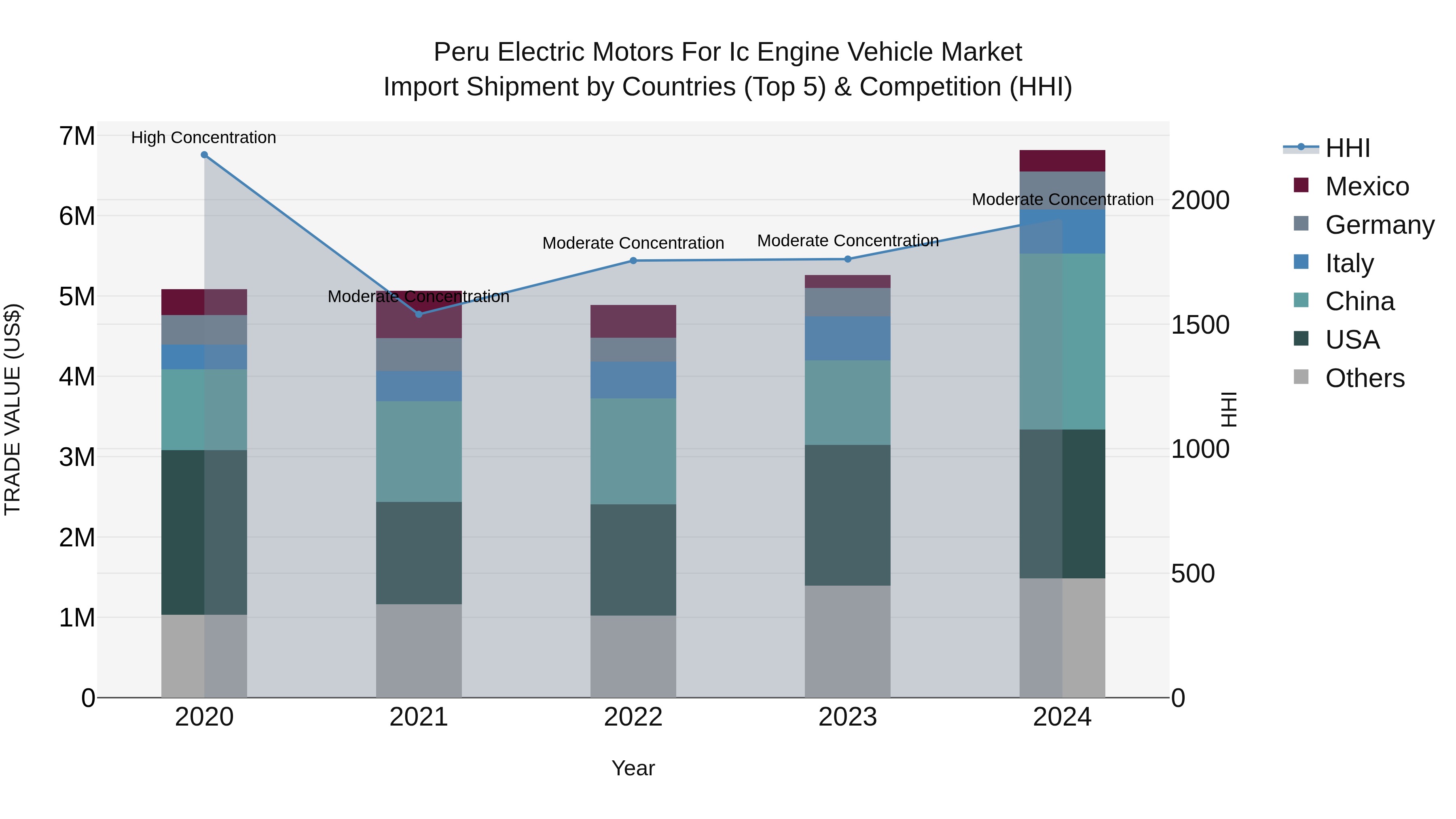 Peru Electric Motors For Ic Engine Vehicle Market Top 5 Importing Countries and Market Competition (HHI) Analysis