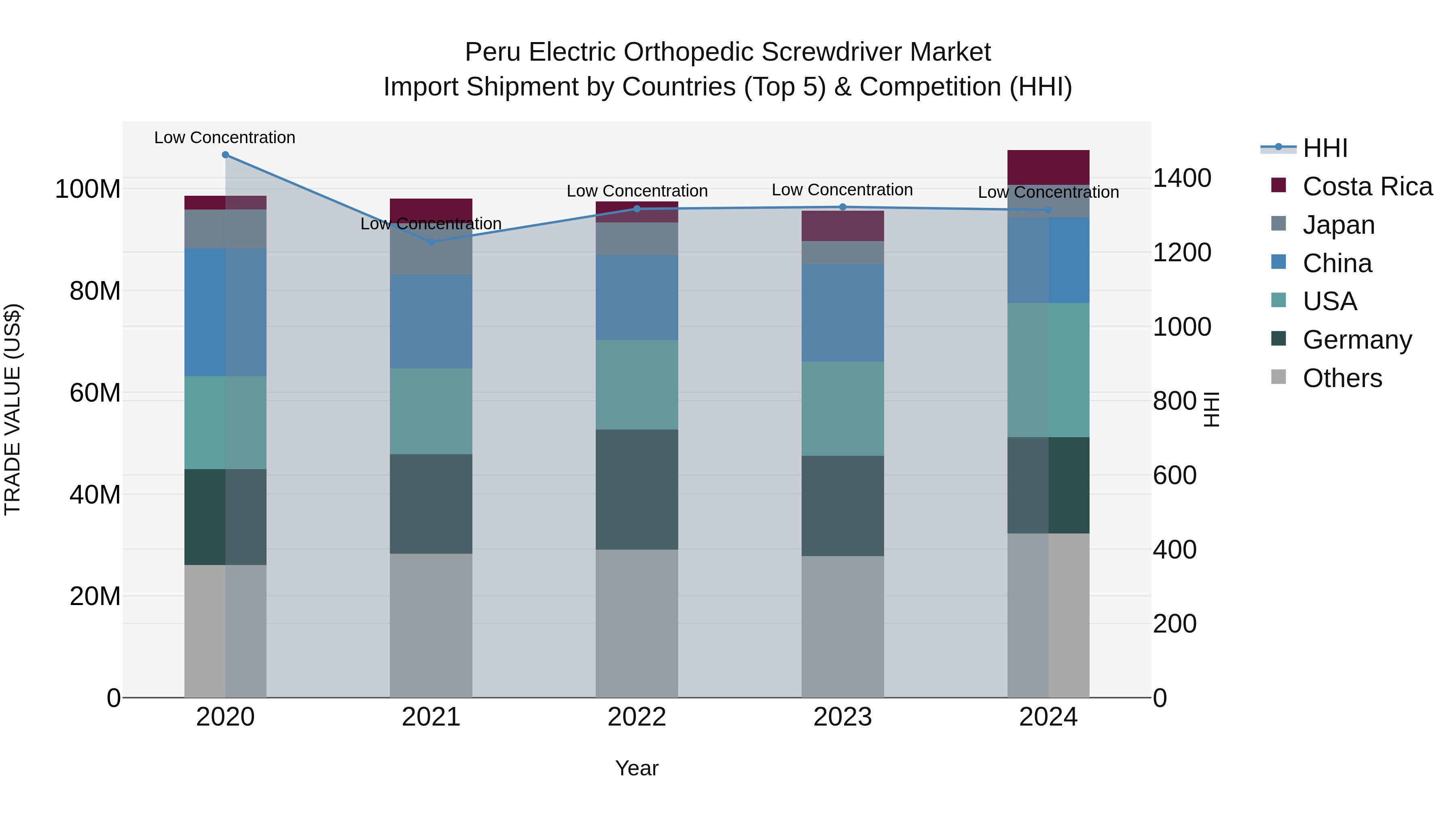 Peru Electric Orthopedic Screwdriver Market Top 5 Importing Countries and Market Competition (HHI) Analysis