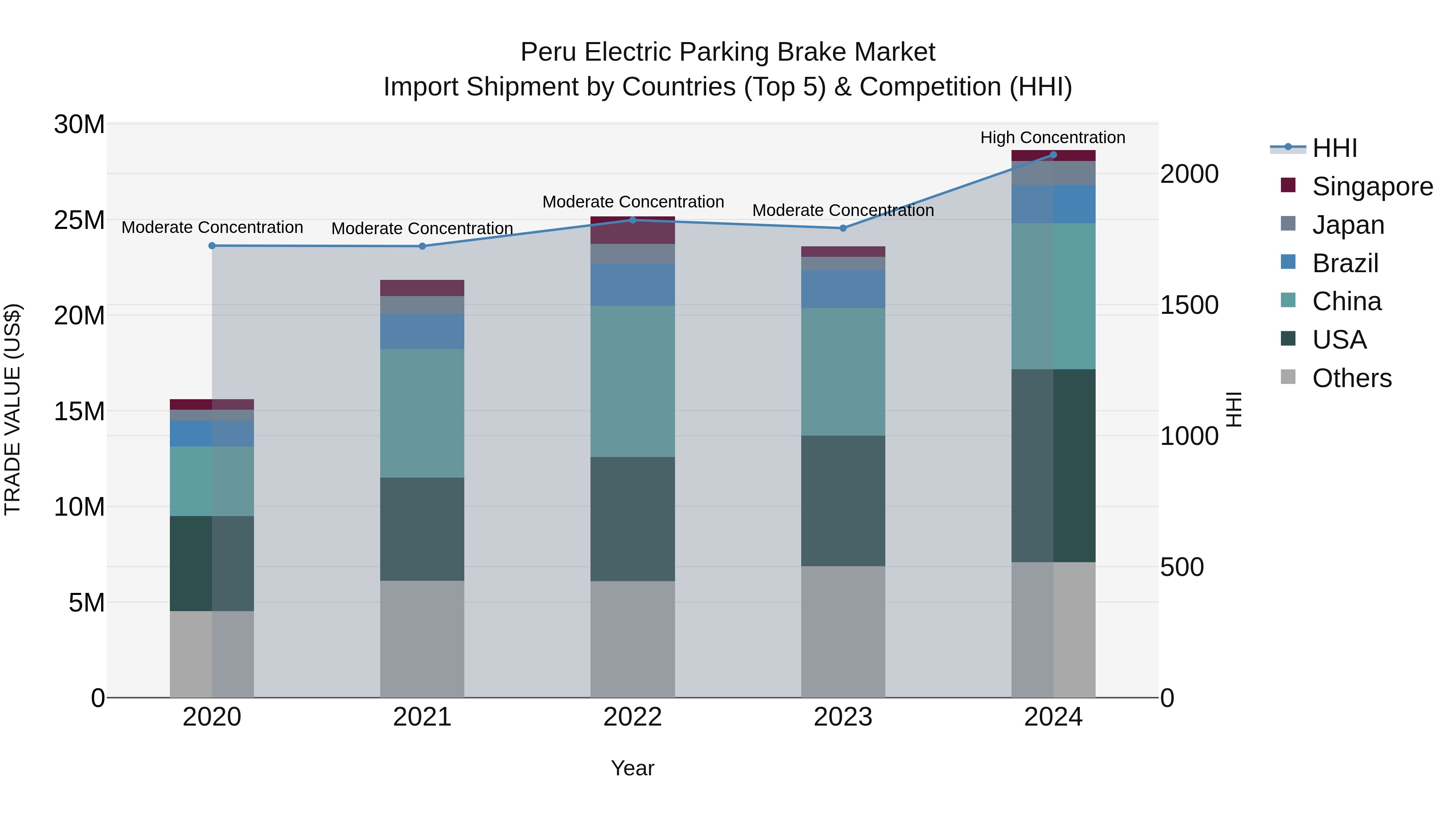 Peru Electric Parking Brake Market Top 5 Importing Countries and Market Competition (HHI) Analysis