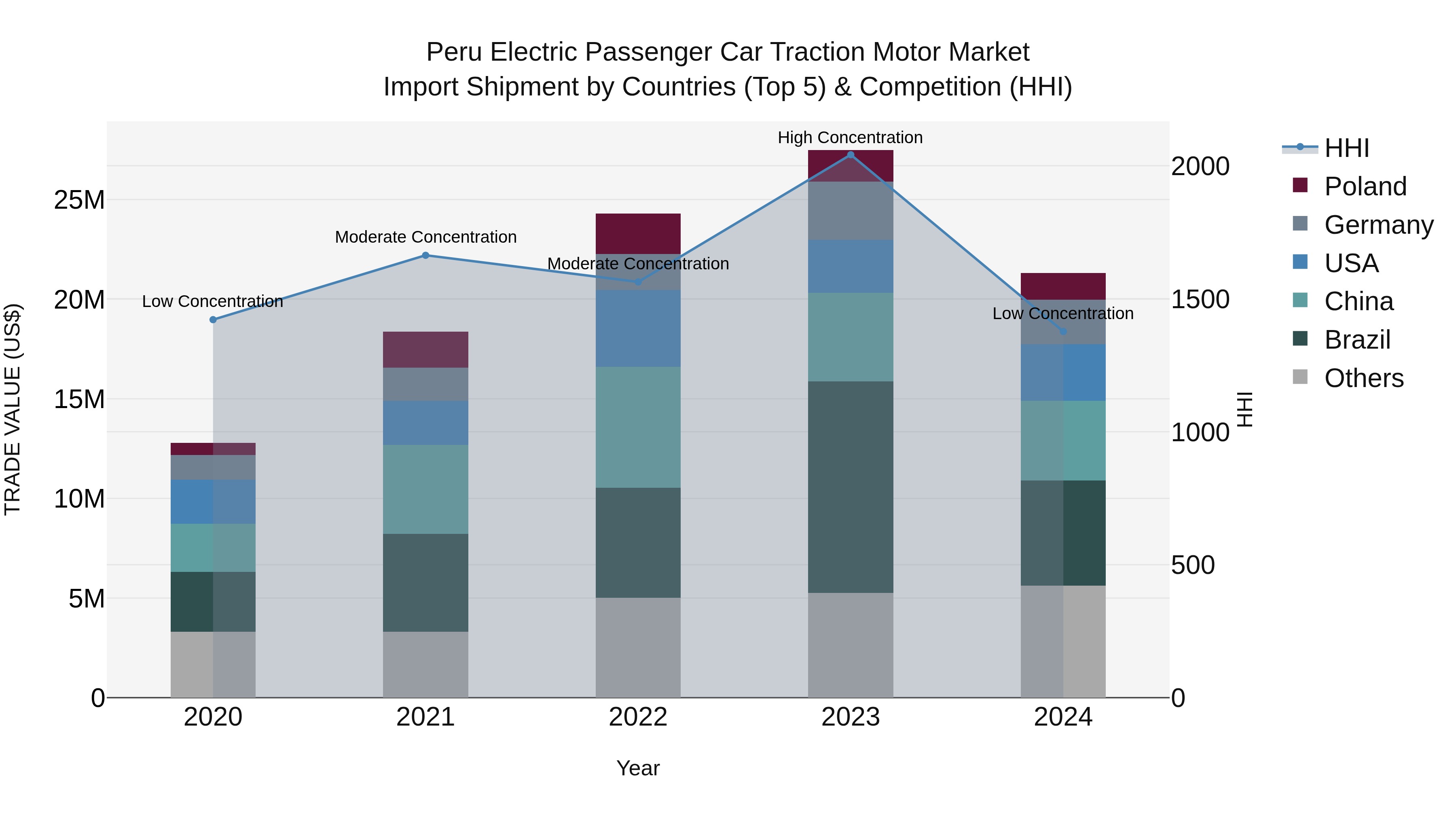 Peru Electric Passenger Car Traction Motor Market Top 5 Importing Countries and Market Competition (HHI) Analysis