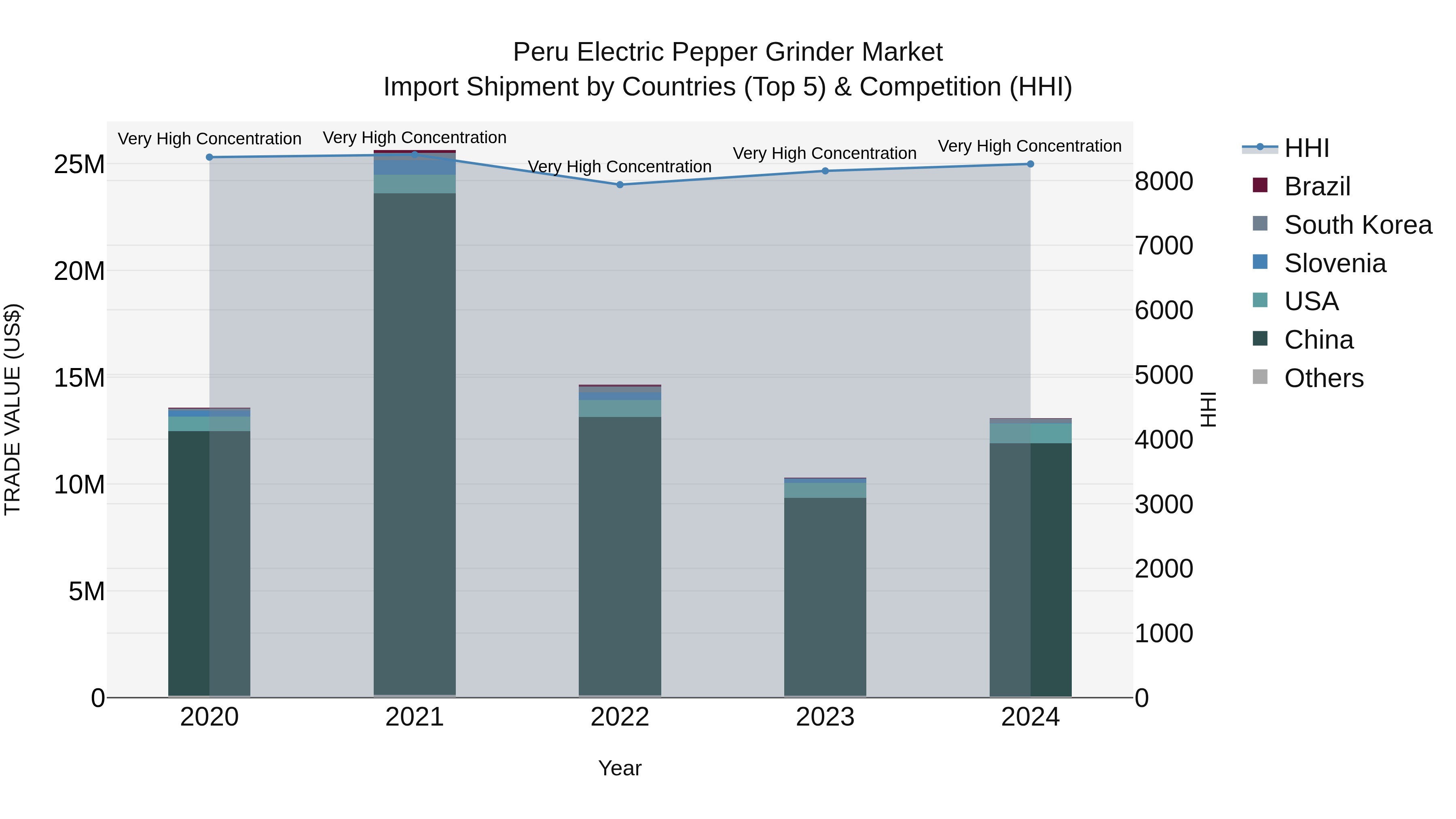 Peru Electric Pepper Grinder Market Top 5 Importing Countries and Market Competition (HHI) Analysis