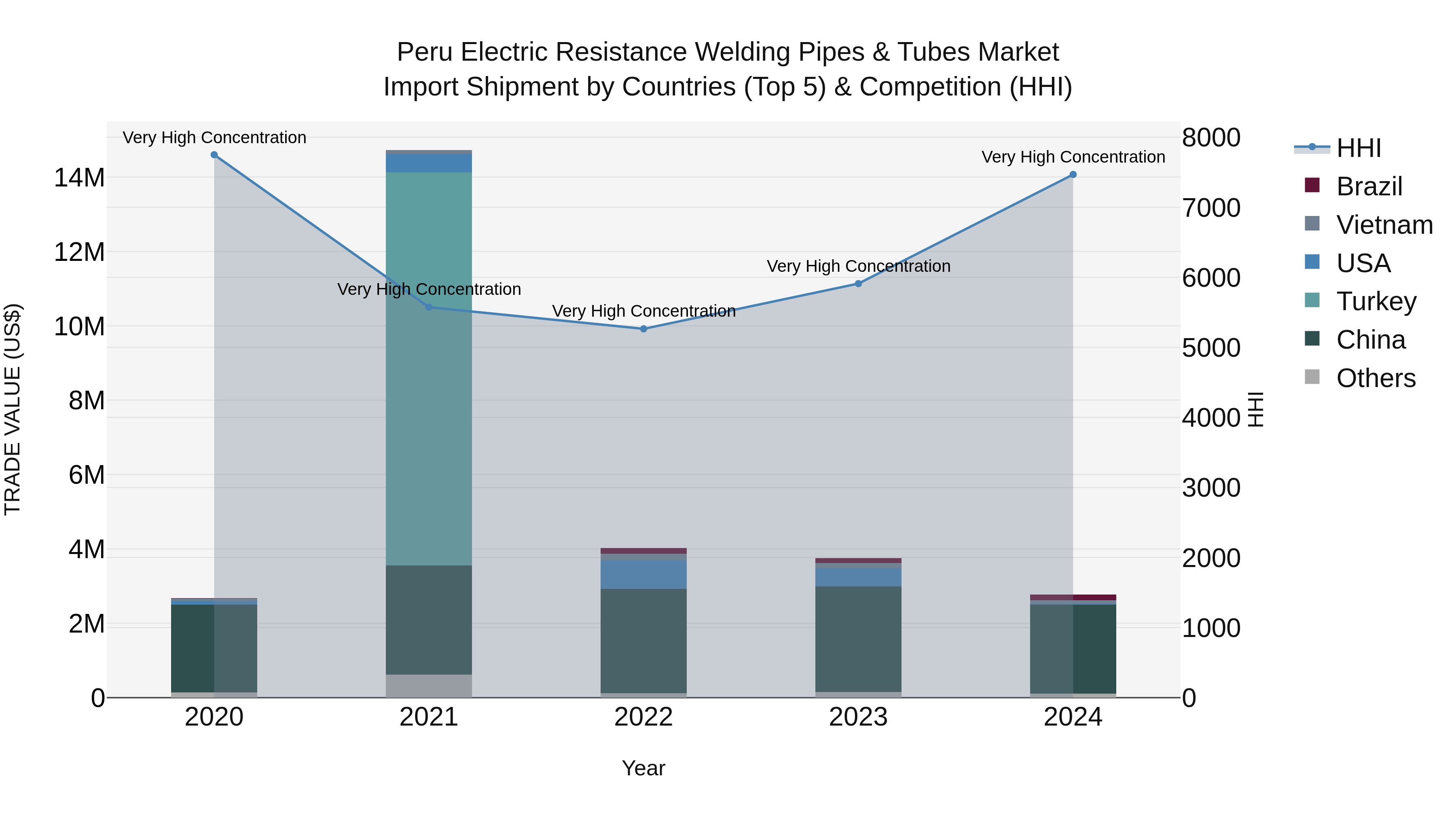 Peru Electric Resistance Welding Pipes & Tubes Market Top 5 Importing Countries and Market Competition (HHI) Analysis