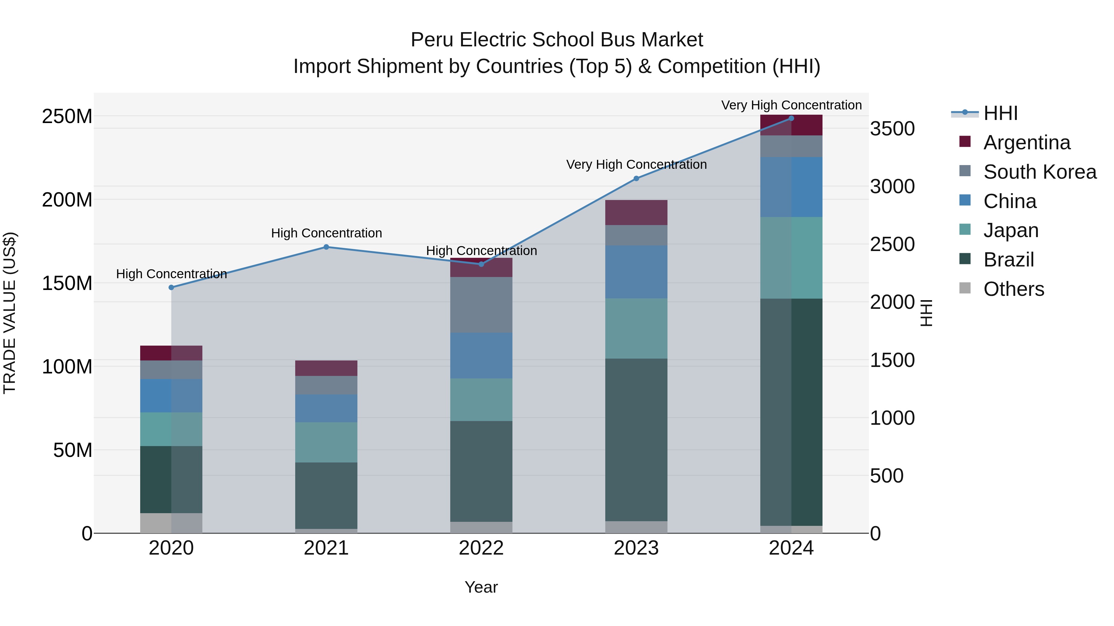 Peru Electric School Bus Market Top 5 Importing Countries and Market Competition (HHI) Analysis