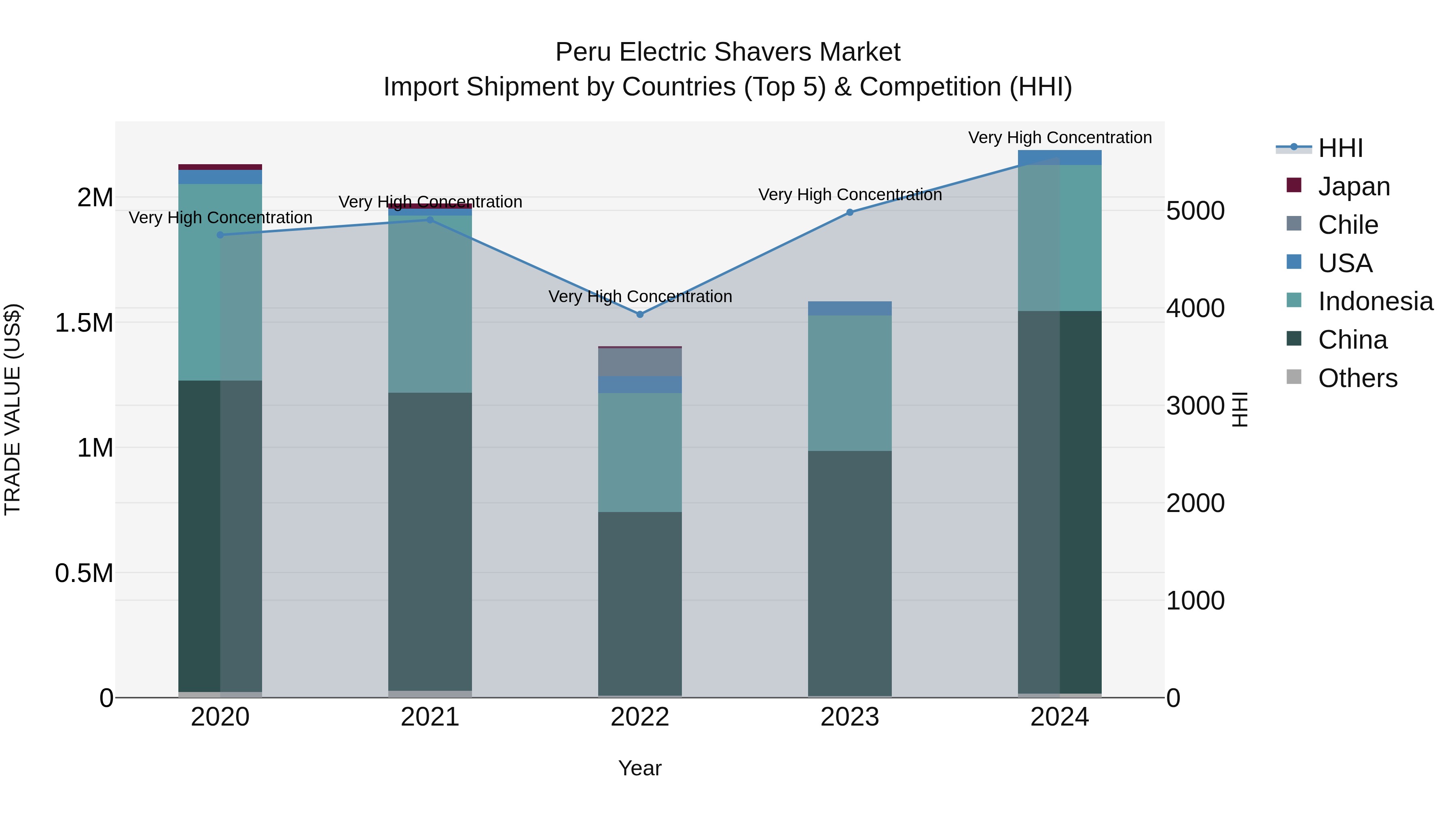 Peru Electric Shavers Market Top 5 Importing Countries and Market Competition (HHI) Analysis