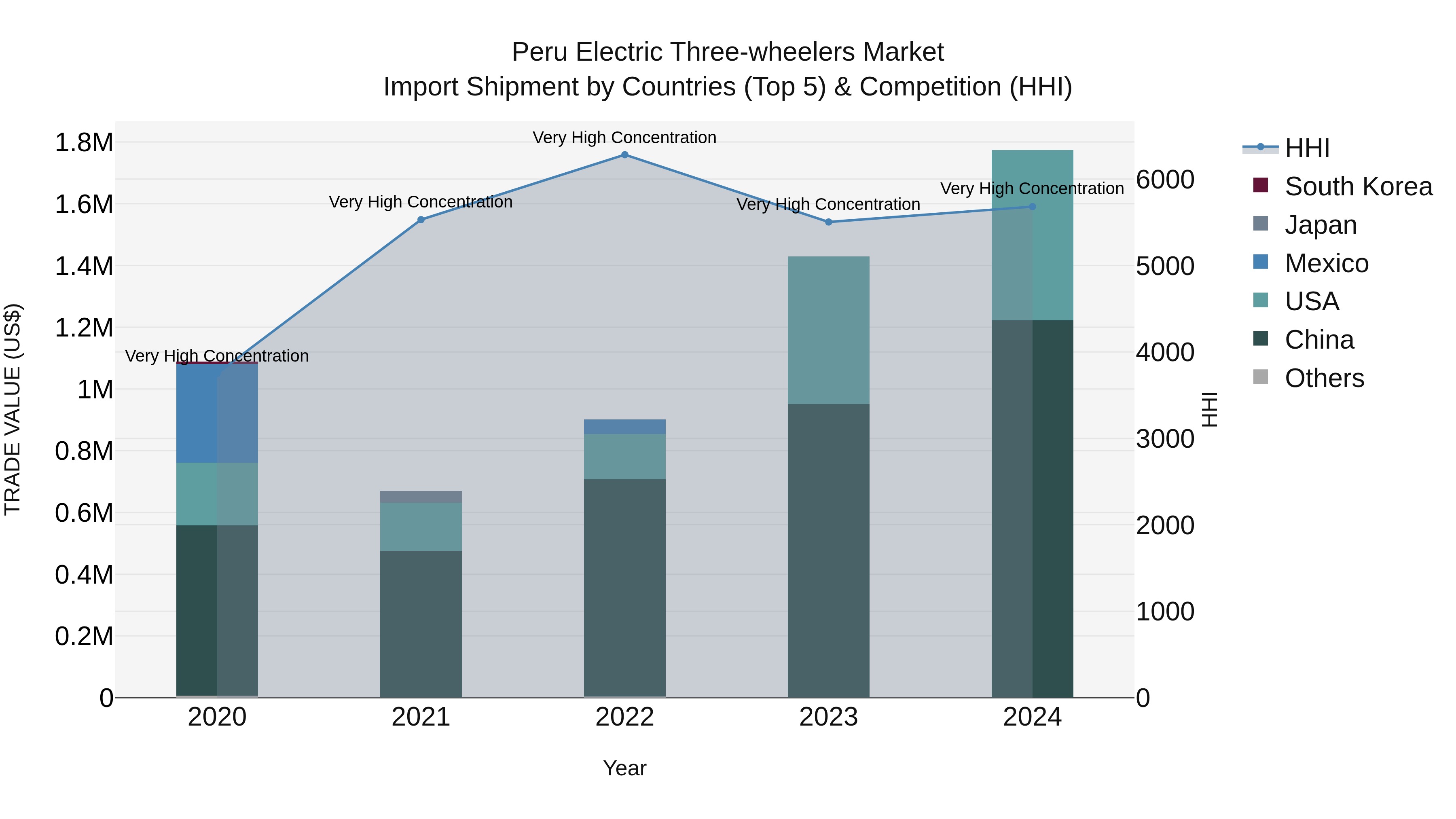 Peru Electric Three Wheelers Market Top 5 Importing Countries and Market Competition (HHI) Analysis