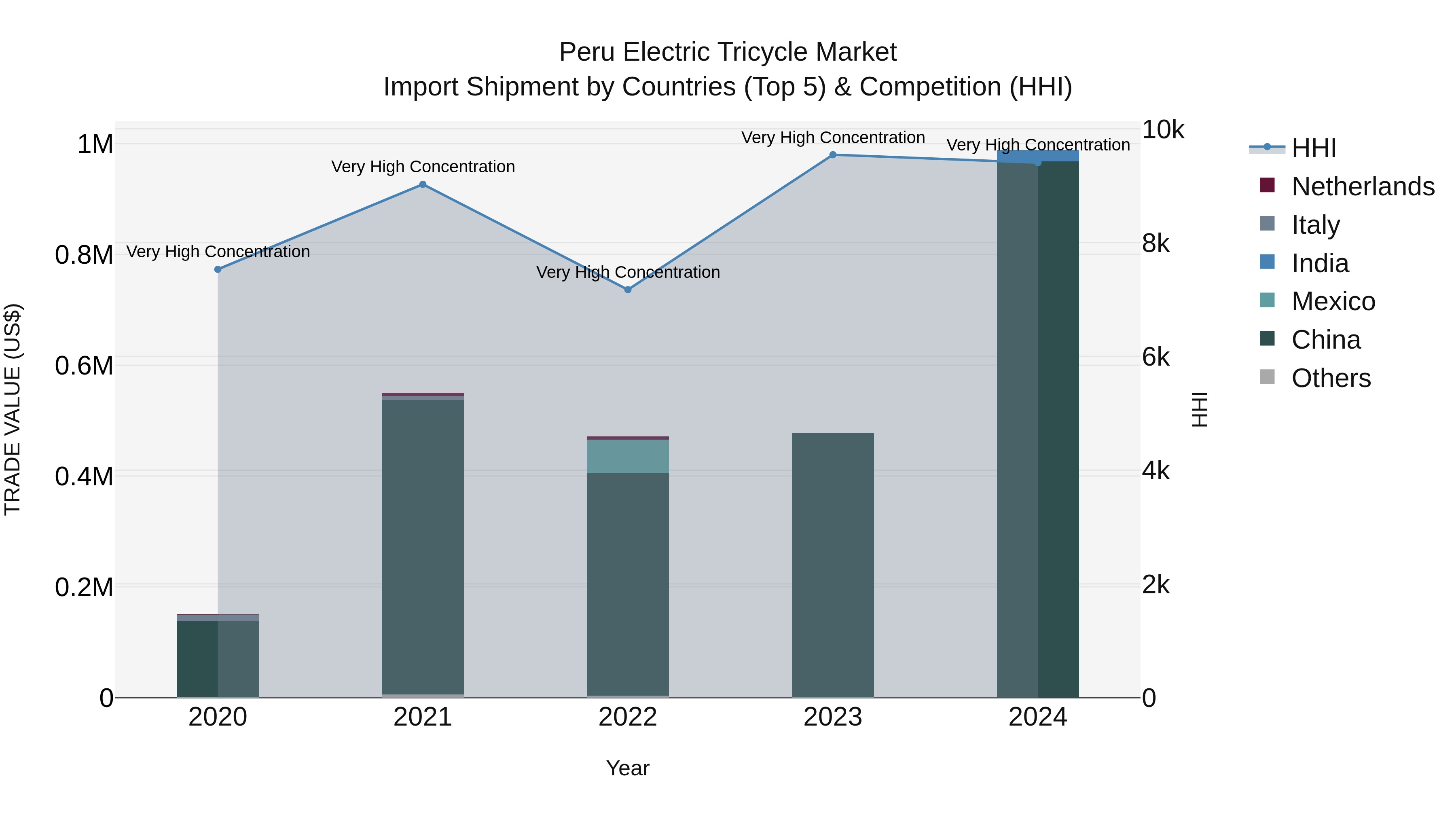 Peru Electric Tricycle Market Top 5 Importing Countries and Market Competition (HHI) Analysis