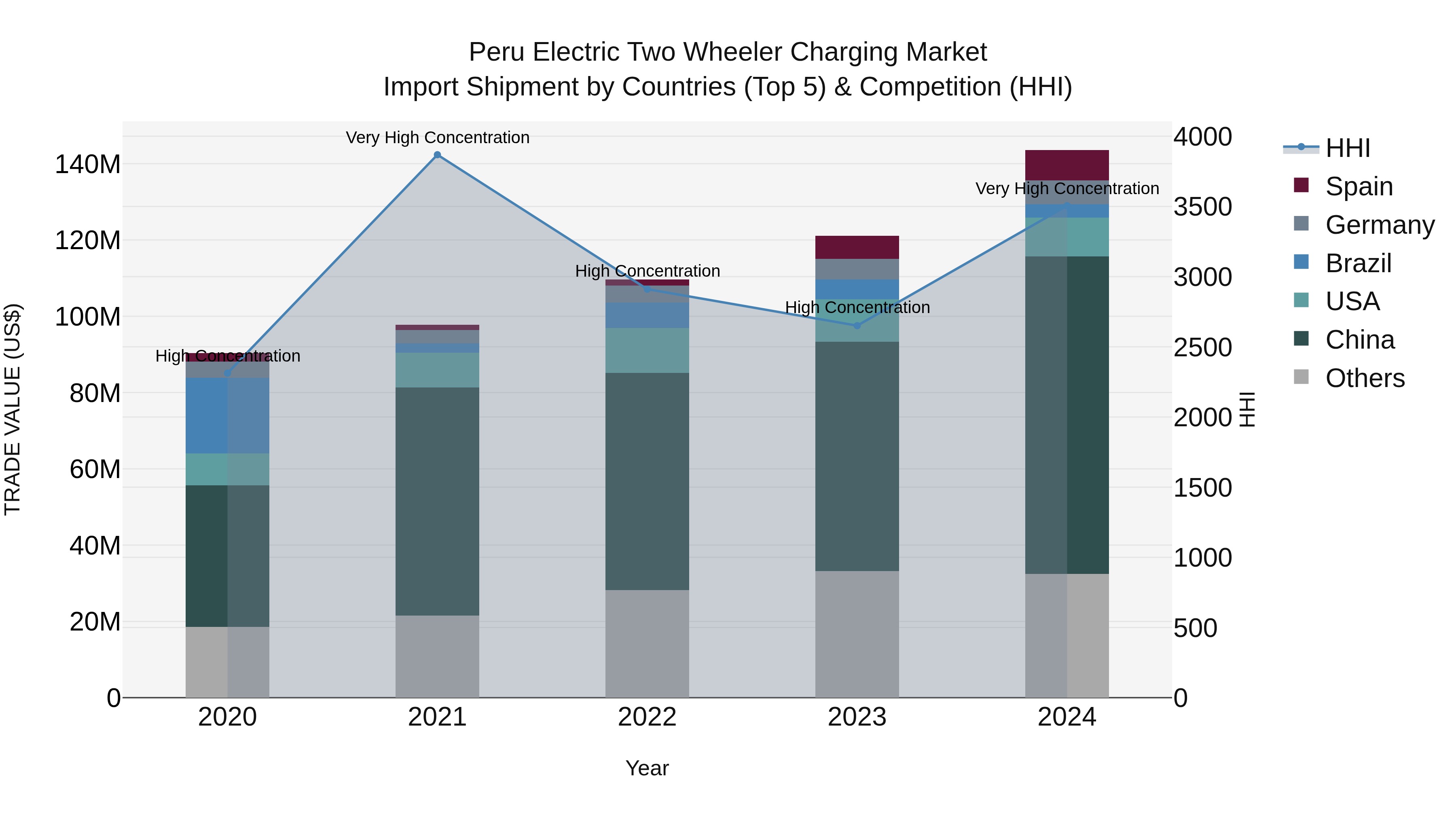 Peru Electric Two Wheeler Charging Market Top 5 Importing Countries and Market Competition (HHI) Analysis