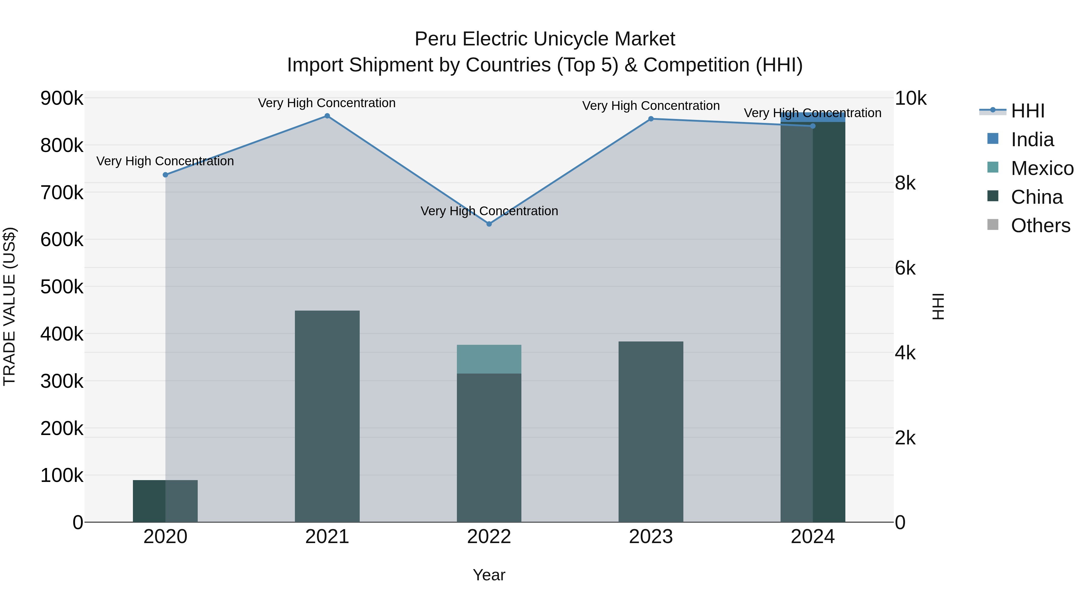 Peru Electric Unicycle Market Top 5 Importing Countries and Market Competition (HHI) Analysis