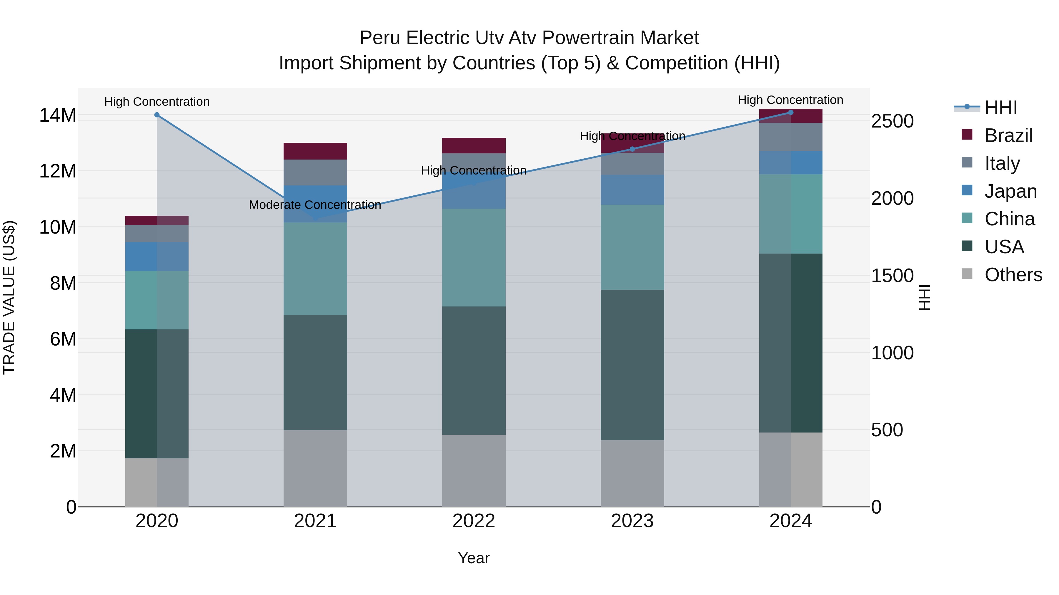 Peru Electric Utv Atv Powertrain Market Top 5 Importing Countries and Market Competition (HHI) Analysis